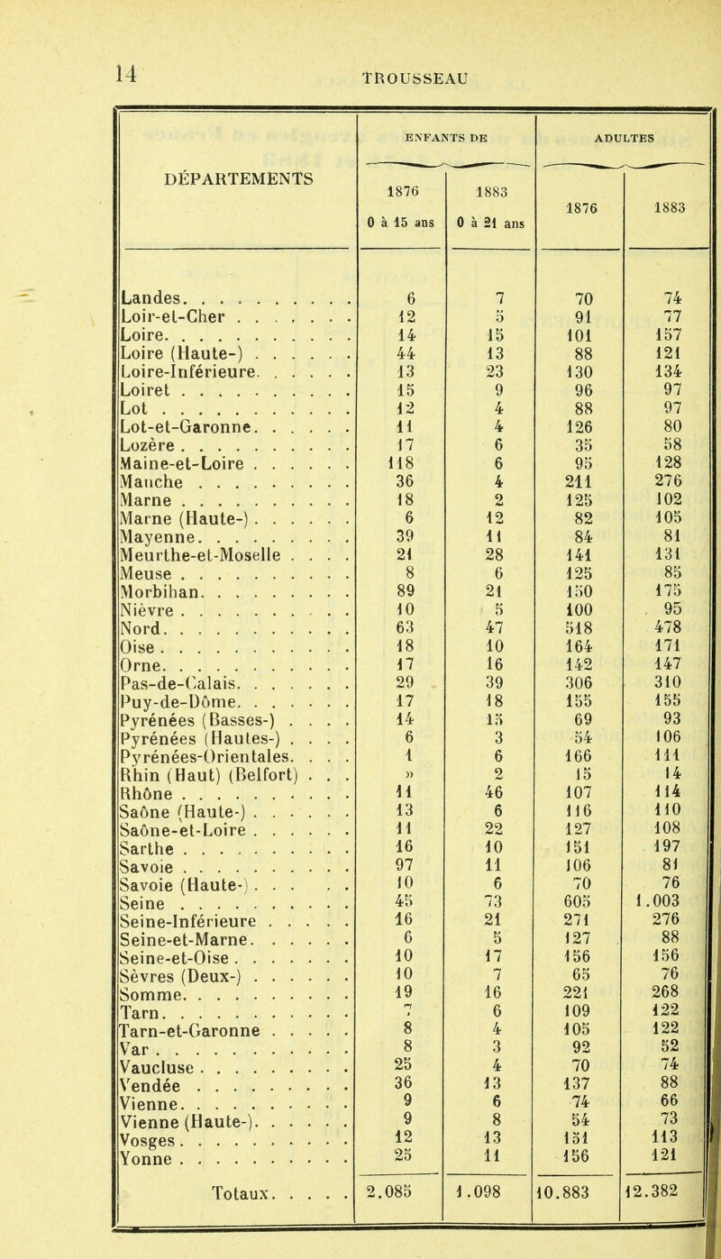 DÉPARTEMENTS ENFANTS DE ADULTES 1876 0 à 15 ans 1883 0 à 21 ans 1876 1883 6 7 70 74 12 5 91 77 14 15 101 157 44 13 88 121 13 23 130 134 15 9 96 97 12 4 88 97 11 4 126 80 17 6 35 58 118 6 95 128 36 4 211 276 18 2 125 102 Marne (Haute-) 6 12 82 105 39 11 84 81 Meurthe-et-Moselle .... 21 28 141 131 8 6 125 85 89 21 150 175 10 * 5 100 95 63 47 518 478 18 10 164 171 17 16 142 147 29 39 306 310 Pyrénées (Basses-) .... 17 18 155 155 14 15 69 93 Pyrénées (Hautes-) .... 6 3 54 106 Pyrénées-Orientales. . . . 1 6 166 111 Rhin (Haut) (Belfort) . . . » 2 15 14 11 46 107 114 13 6 116 110 11 22 127 108 16 10 151 197 97 11 106 81 Savoie (Haute-) 10 6 70 76 45 73 605 1.003 16 21 271 276 6 5 127 88 10 17 156 156 10 7 65 76 19 16 221 268 rr 6 109 125*1 Tarn-et-Garonne 8 4 105 122 8 3 92 52 Vaiiplimp 25 4 70 74 36 13 137 88 9 6 74 66 9 8 54 73 12 13 loi 113 25 11 156 121 Totaux 2.085 1.098 10.883 12.382