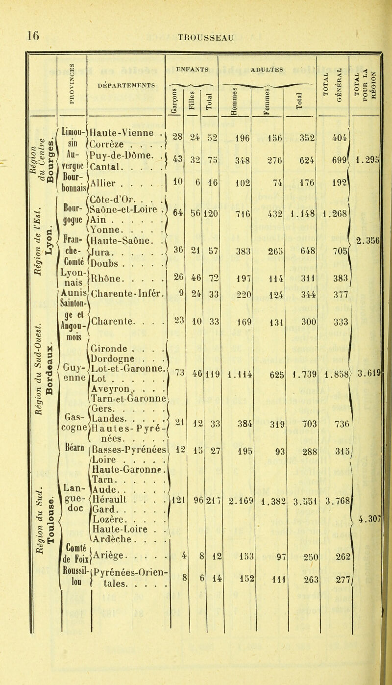 6q DEPARTEMENTS 9 H I m Limou-Hlaute-Vienne sin (Corrèze . . . Au- Puy-de-Dôme. vergue Cantal. . Bour- )A1I. bonnais|Alher (Côte-d'Or. . . Bour- iSaône-et-Loire gogoe /Ain VYonne. . . . Fran- (Haute-Saône, che- <jura Comté 'Doubs .... Lna^s1Rhône- • • ■ Aunis,1 Charente - Infér Sainton- ■si o •2 o gc el Augou - / Guy- enne Gas- cogne Béarn Lan- gue- doc Comté 'de Foix Boussil- lon Charente. Gironde . . . . Dordogne . . . Lot-et-Garonne. Lot Aveyron,. . . . Tarn-et-Garonne Gers Landes Hautes- Pyré- nées Basses-Pyrénées Loire ...... Haute-Garonne. Tarn )Aude Hérault . . . . |Gard Lozère Haute-Loire . . Ardèche. . . . Ariège (Pyrénées-Orien- f taies. . . . , ENFANTS ADULTES t « en en en 2 ^ jGarçoi | Fille; Total Homm< Femm< Total 28 24 52 196 156 352 404] 43 32 75 348 276 624 699\ 10 6 16 102 74 476 192 j 64 56 120 716 432 1.148 1.268] 36 21 57 383 265 648 705[ 26 46 72 4 97 144 311 383] 9 24 33 220 124 344 377 ' \ 23 A O 131 333 73 46 119 1.114 625 1.739 1.858) 42 33 384 319 703 736 12 J. o 97 \ 1 vo VO 315/ 121 96 217 2.169 1.382 3.551 3.768 4 12 153 97 250 262 8 e 14 152 114 263 277j - i * < 2