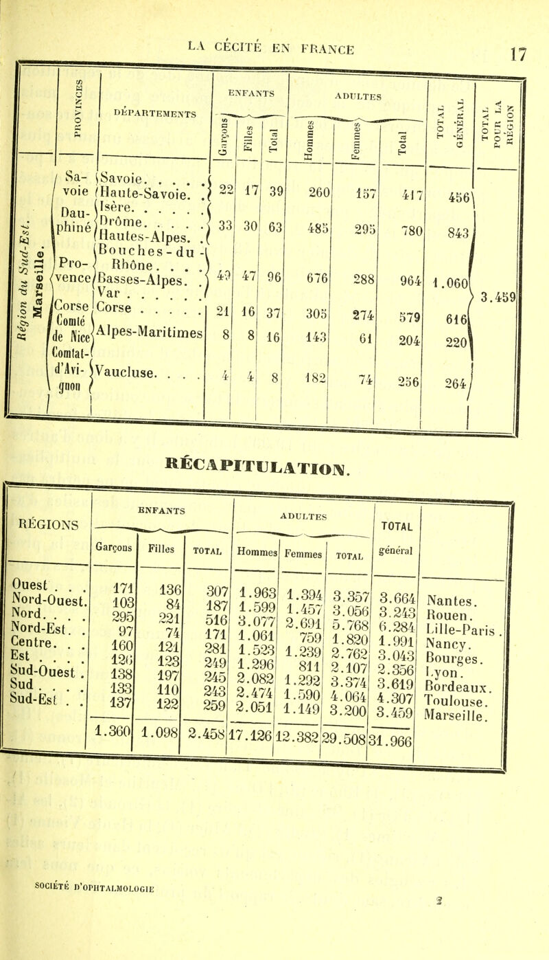 17 DEPARTEMENTS «o / Sa- iSavoie. ... ( f voie fHaute-Savoie. 2- Dau-j|flre phiné MrTe* /, • * •) 33 (Hautes-Alpes. .( (Bouches - du -l Pro- Rhône. . . .) vence^Basses-Alpes. .) 49 |Var / Corse Corse . . de l\ice)Aîpes_Maritimes Comfat-f d'Avi- (Vaucluse. . \ gnon ( I i 17 ADULTES 39 21 301 63 260 485 676 305 143 182 157 295 288 274 61 74 417 780 964 579 204 g -s o 456 843 i .06o| 616 2201 5 o 3.459 256 264 RÉCAPITULATION. RÉGIONS ENFANTS ADULTES 1 TOTAL général Garçons Filles TOTAL Hommes Femmes TOTAL Ouest . . Nord-Ouest. Nord. Nord-Est! .' Centre. Est . . Sud-Ouest . Sud. . Sud-Est . . 171 103 295 97 160 126 138 133 137 136 84 221 74 121 123 197 110 122 307 187 516 171 281 249 245 243 259 1.963 1.599 3.077 1.061 1.523 1.296 2.082 2.474 2.051 1.394 1.457 2.691 759 1.239 811 1.292 1.590 1.149 3.357 3.056 5.768 1.820 2.762 2.107 3.374 4.064 3.200 3.664 3.243 6.284 1.991 3.043 2.356 3.619 4.307 3.459 Nantes. Rouen. Lille-Paris . Nancy. Bourges. Lyon. Bordeaux. Toulouse. Marseille. 1.360 1.098 2.458 17.126 12.382j29.508 31.966 SOCIÉTÉ O'OPHTALMOLOGI