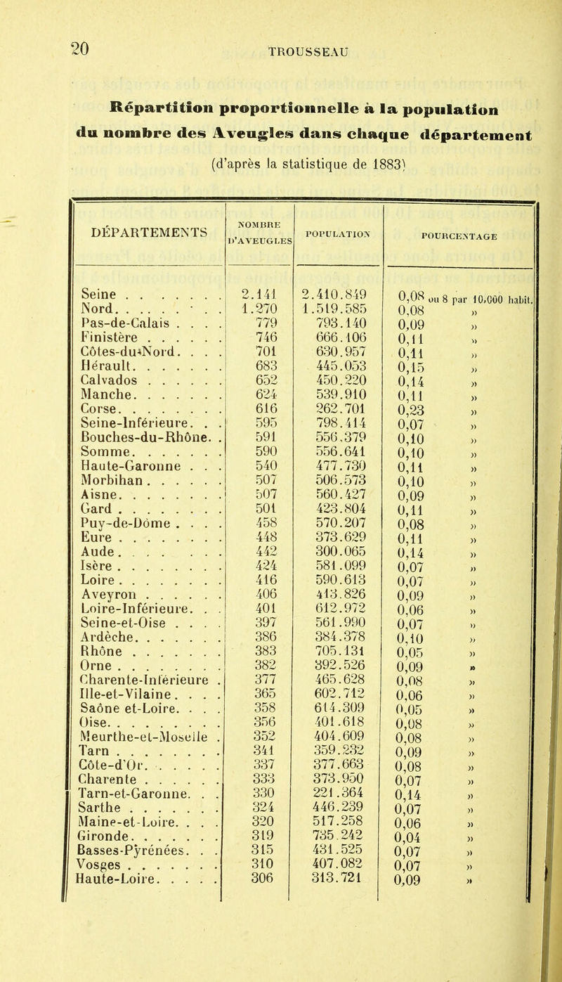 Répartition proportionnelle à la population du nombre des Aveugles dans chaque département (d'après la statistique de 1883) DEPARTEMENTS Seine Nord Pas-de-Calais . . . Finistère Côtes-dmNord. . . Hérault Calvados Manche Corse Seine-Inférieure. . Bouches-du-Rhône. Somme Haute-Garonne . . Morbihan Aisne Gard Puy-de-Dôme . . . Eure Aude. Isère Loire Aveyron Loire-Inférieure. . Seine-et-Oise . . . Ardèche Rhône Orne Charente-Intérieure Ille-et-Vilaine. . . Saône et-Loire. . . Oise Meurthe-el-Moselie Tarn Côte-dT)r. .... Charente Tarn-et-Garonne. . Sarthe Maine-et-Loire. . . Gironde Basses-Pyrénées. . Vosges Haute-Loire. . . . NOMBRE 'AVEUGLES 2.141 1.270 779 746 701 683 652 624 616 595 591 590 540 507 507 501 458 448 442 424 416 406 401 397 386 383 382 377 365 358 356 352 341 337 333 330 324 320 319 315 310 306 POPULATION .410.849 .519.585 793.140 666.106 630.957 445.053 450.220 539.910 262.701 798.414 556,379 556.641 477.730 506.573 560.427 423.804 570.207 373.629 300.065 581.099 590.613 413.826 612.972 561.990 384.378 705.131 392.526 465.628 602.712 614.309 401.618 404.609 359.232 377.663 373.950 221.364 446.239 517.258 735.242 431.525 407.082 313.721 POURCENTAGE 0,08 0llg par 10,000 habit 0,08 0,09 0,11 0,11 0,15 0,14 0,11 0,23 0,07 0,10 0,10 0,11 0,10 0,09 » 0,11 » 0,08 » 0,11 0,14 0,07 0,07 0,09 0,06 0,07 0,10 0,05 0,09 0,08 0,06 0,05 0,08 0,08 0,09 0,08 0,07 0,14 0,07 0,06 0,04 0,07 0,07 0,09