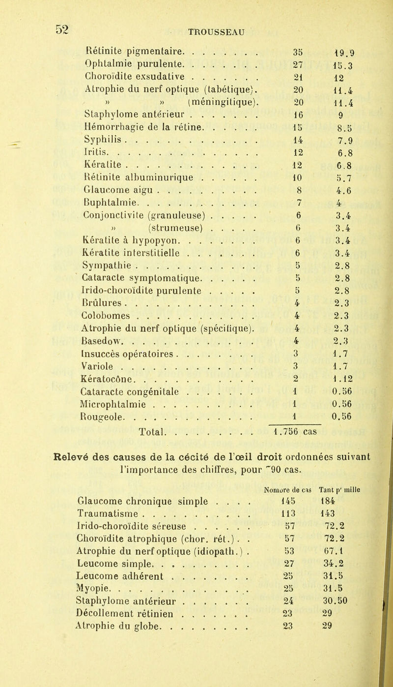 Rétinite pigmentaire 35 19.9 Ophtalmie purulente 27 15.3 Choroïdite exsudative 21 12 Atrophie du nerf optique (tabétique). 20 11.4 » » (méningitique). 20 H.4 Staphylome antérieur 16 9 Hémorrhagie de la rétine 15 8.5 Syphilis 14 7.9 Iritis . . 12 6.8 Kératite 12 6.8 Rétinite albuminurique 10 5.7 Glaucome aigu 8 4.6 Buphtalmie 7 4 Conjonctivite (granuleuse) 6 3.4 » (strumeuse) 6 3.4 Kératite à hypopyon 6 3.4 Kératite interstitielle 6 3.4 Sympathie 5 2.8 Cataracte symptomatique 5 2.8 Irido-choroïdite purulente 5 2.8 Brûlures 4 2.3 Colobomes , . 4 2.3 Atrophie du nerf optique (spécitique). 4 2.3 Basedow 4 2.3 Insuccès opératoires 3 1.7 Variole 3 1.7 Kératocône 2 1.12 Cataracte congénitale i 0.56 Microphtalmie 1 0.56 Rougeole 1 0.56 Total 1.756 cas Relevé des causes de la cécité de l'œil droit ordonnées suivant l'importance des chiffres, pour 90 cas. Nomore de cas Tant p' mille Glaucome chronique simple .... 145 184 Traumatisme , » . 113 143 Irido-choroïdite séreuse ...... 57 72.2 Choroïdite atrophique (chor. rét.) . . 57 72.2 Atrophie du nerf optique (idiopath. ) . 53 67.1 Leucome simple. 27 34.2 Leucome adhérent 25 31.5 Myopie 25 31.5 Staphylome antérieur 24 30.50 Décollement rétinien . 23 29 Atrophie du globe 23 29