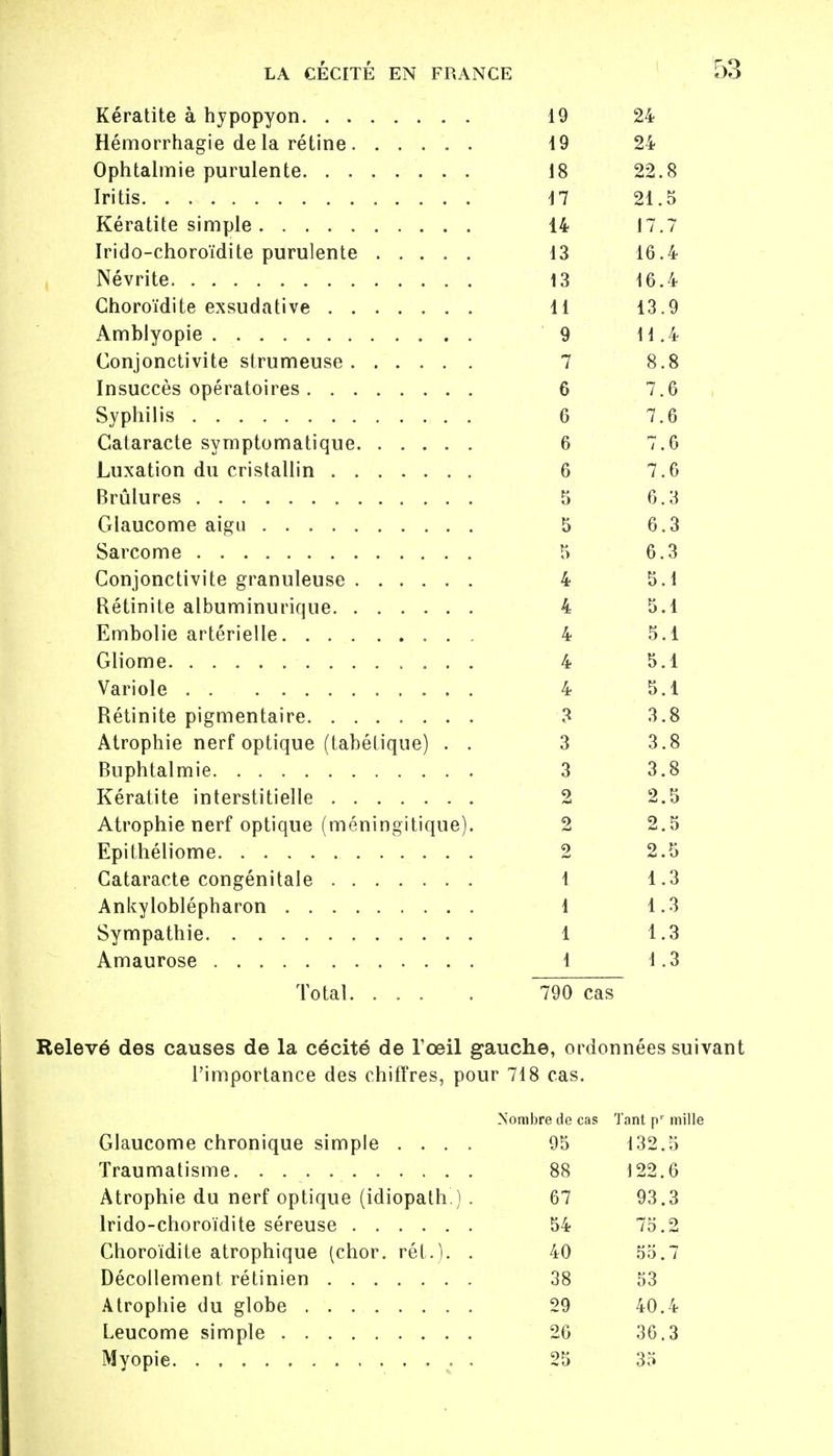 Kératite à hypopyon 19 24 Hémorrhagie de la rétine 19 24 Ophtalmie purulente 18 22.8 Iritis 17 21.5 Kératite simple 14 17.7 Irido-choroïdite purulente 13 16.4 Névrite 13 16.4 Choroïdite exsudative 11 13.9 Amblyopie 9 11.4 Conjonctivite strumeuse 7 8.8 Insuccès opératoires 6 7.6 Syphilis 6 7.6 Cataracte symptomatique 6 7.6 Luxation du cristallin 6 7.6 Brûlures 5 6.3 Glaucome aigu 5 6.3 Sarcome 5 6.3 Conjonctivite granuleuse 4 5.1 Rétinite albuminurique 4 5.1 Embolie artérielle 4 5.1 Gliome 4 5.1 Variole . . 4 5.1 Rétinite pigmentaire 3 3.8 Atrophie nerf optique (tabétique) . . 3 3.8 Buphtalmie 3 3.8 Kératite interstitielle 2 2.5 Atrophie nerf optique (méningitique). 2 2.5 Epithéliome 2 2.5 Cataracte congénitale 1 1.3 Ankyloblépharon 1 1.3 Sympathie 1 1.3 Amaurose 1 1.3 Total. ... . 790 cas Relevé des causes de la cécité de l'œil gauche, ordonnées suivant l'importance des chiffres, pour 718 cas. Nombre de cas Tant p' mille Glaucome chronique simple .... 95 132.5 Traumatisme 88 122.6 Atrophie du nerf optique (idiopath.) . 67 93.3 lrido-choroïdite séreuse 54 75.2 Choroïdite atrophique (chor. réf.). . 40 55.7 Décollement rétinien 38 53 Atrophie du globe 29 40.4 Leucome simple 26 36.3 Myopie . 25 35