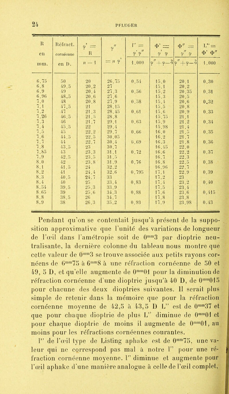 R en mm. Réfract. cornéenne en D. R 1 = T , a» fû r T (y (0 T V'=. n — 1 1.000 j 1 r cp—O T 1.000 6.75 50 20 26 75 0.54 15.0 20 1 0.30 6.8 49 .5 20.2 15.1 20 2 6.9 49 20.4 27 q ■) 0.56 15.2 20 35 0.31 6.96 48.5 20.6 27 o 15.3 20 5 7.0 48 20.8 27 9 0.58 15.4 20 6 0.32 7.1 47 5 21 28 15 15.5 20 8 7.2 47 21 .3 28 45 0.61 15.6 20 9 0.33 7.26 46 5 21.5 28 8 15.75 21 1 7.3 46 21.7 29 1 0.63 15.9 21 2 0.34 7.4 45 5 22 29 15.98 21 4 7.5 45 22.2 29 7 0.66 16.0 21 0.35 7.6 44 5 22^5 30 05 16.2 21 7 7.7 44 22.7 30 4 0.69 16.3 21 8 0.36 7.8 43 5 23 30 7 16.45 22 0 7.85 43 23.3 31 1 0.72 16.6 22.2 0.37 7.9 42 5 23.5 31 16.7 22 3 8.0 42 23.8 31 9 0.76 16.8 22 5 0.38 8.1 41 5 24 32 9 16.96 22 7 8.2 41 24.4 32.6 0.795 17.1 22 9 0.39 8.3 40 5 24.7 33 17.2 23 8.4 40 25 ' 33 4 0.83 17^4 23 2 0.40 8.54 39 5 25.3 33 9 17.5 23 4 8.65 39 25. G 34 3 0.88 17.6 23 6 0.415 8.8 38 5 26 34 7 17.8 23 8 8.9 38 26.3 35 2 0.93 17.9 23. 98 0.43 Pendant qu'on se contentait jusqu'à présent de la suppo- sition approximative que l'unité des variations de longueur de l'œil dans l'amétropie soit de 0^'3 par dioptrie neu- tralisante, la dernière colonne du tableau nous montre que cette valeur de 0'3 se trouve associée aux petits rayons cor- néens de Ô'^'^TS à 6''^8 à une réfraction cornéenne de 50 et 49, 5 D, et qu'elle augmente de 0^'01 pour la diminution de réfraction cornéenne d'une dioptrie jusqu'à 40 D, de 0^'015 pour chacune des deux dioptries suivantes. 11 serait plus simple de retenir dans la mémoire que pour la réfraction cornéenne moyenne de 42,5 à 43,5 D L est de 0''37 et que pour chaque dioptrie de plus L diminue de 0'01 et pour chaque dioptrie de moins il augmente de 0™01, au moins pour les réfractions cornéennes courantes. 1 de l'œil type de Listing aphake est de 0'™75, une va- leur qui ne correspond pas mal à notre 1 pour une ré- fraction cornéenne moyenne. 1 diminue et augmente pour l'œil aphake d'une manière analogue à celle de l'œil complet,