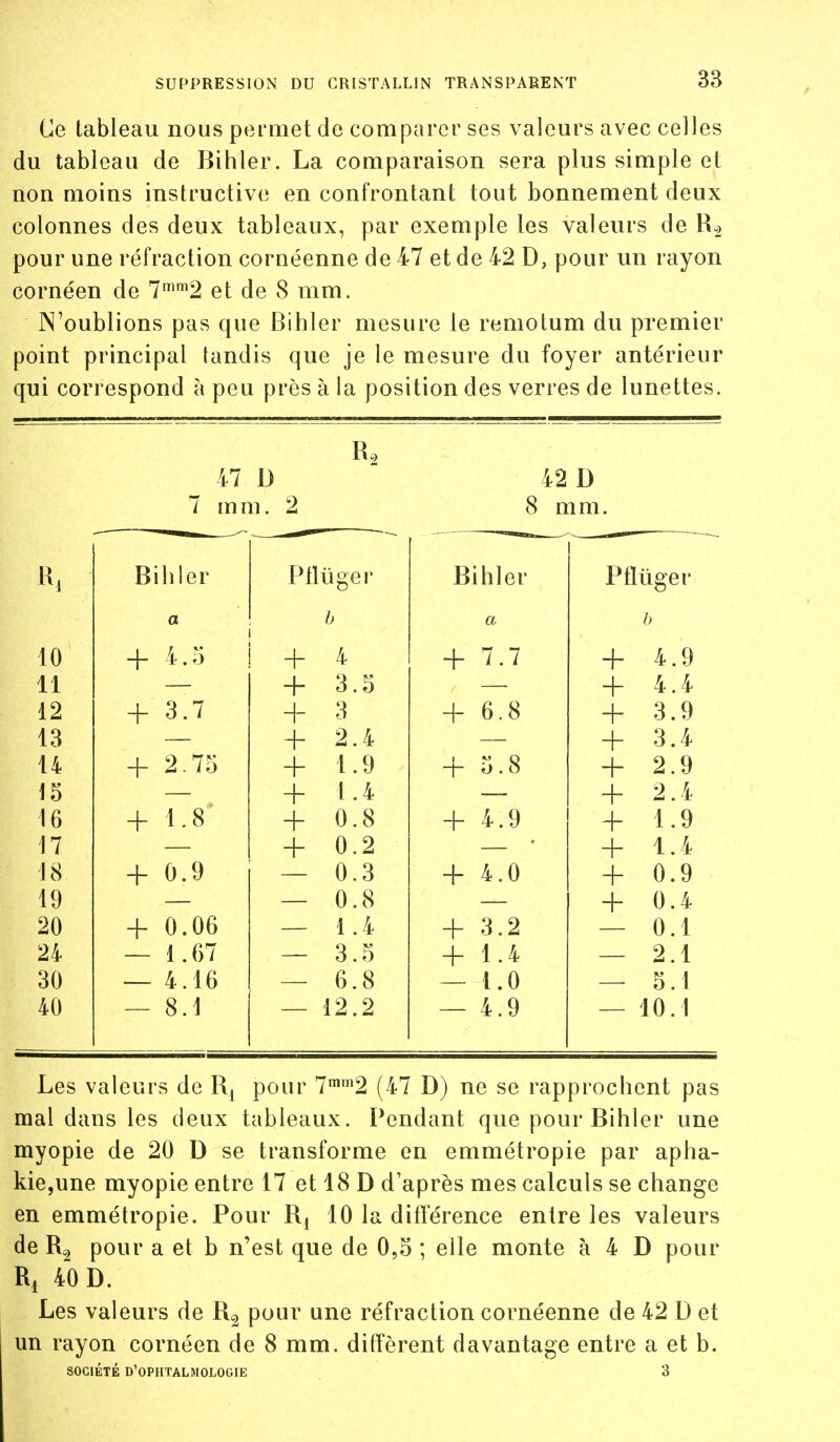 Ce tableau nous permet de comparer ses valeurs avec celles du tableau de Bihler. La comparaison sera plus simple et non moins instructive en confrontant tout bonnement deux colonnes des deux tableaux, par exemple les valeurs de R.2 pour une réfraction cornéenne de 47 et de 42 D, pour un rayon cornéen de 7'^'2 et de 8 mm. N'oublions pas que Bihler mesure le remotum du premier point principal tandis que je le mesure du foyer antérieur qui correspond à peu près à la position des verres de lunettes. 47 D 42 D 7 mm. 2 8 mm. Bi hier Pli ùger Bihler Ptlûger a b a h 10 + 4.0 + 4 7.7 + 4.9 11 + 3.5 + 4.4 12 + 3.7 + 3 + 6.8 + 3.9 13 2.4 + 3.4 14 2.75 + 1.9 + 5.8 + 2.9 15 + 1.4 + 2.4 16 + 1.8 + 0.8 + 4.9 4- 1.9 17 + 0.2 + 1.4 18 + 0.9 0.3 + 4.0 + 0.9 19 0.8 + 0.4 20 + 0.06 1.4 + 3.2 — 0.1 24 1.67 3.5 1.4 — 2.1 30 4.16 6.8 i.O — 5.1 40 8.1 12.2 4.9 — 10.1 Les valeurs de R| pour 7™'^2 (47 D) ne se rapprochent pas mal dans les deux tableaux. Pendant que pour Bihler une myopie de 20 D se transforme en emmétropie par apha- kie,une myopie entre 17 et 18 D d'après mes calculs se change en emmétropie. Pour Rj 10 la diflerence entre les valeurs de Rc> pour a et b n'est que de 0,5 ; elle monte à 4 D pour Ri 40 D. Les valeurs de R^ pour une réfraction cornéenne de 42 D et un rayon cornéen de 8 mm. ditîèrent davantage entre a et b. SOCIÉTÉ D'ophtalmologie 3