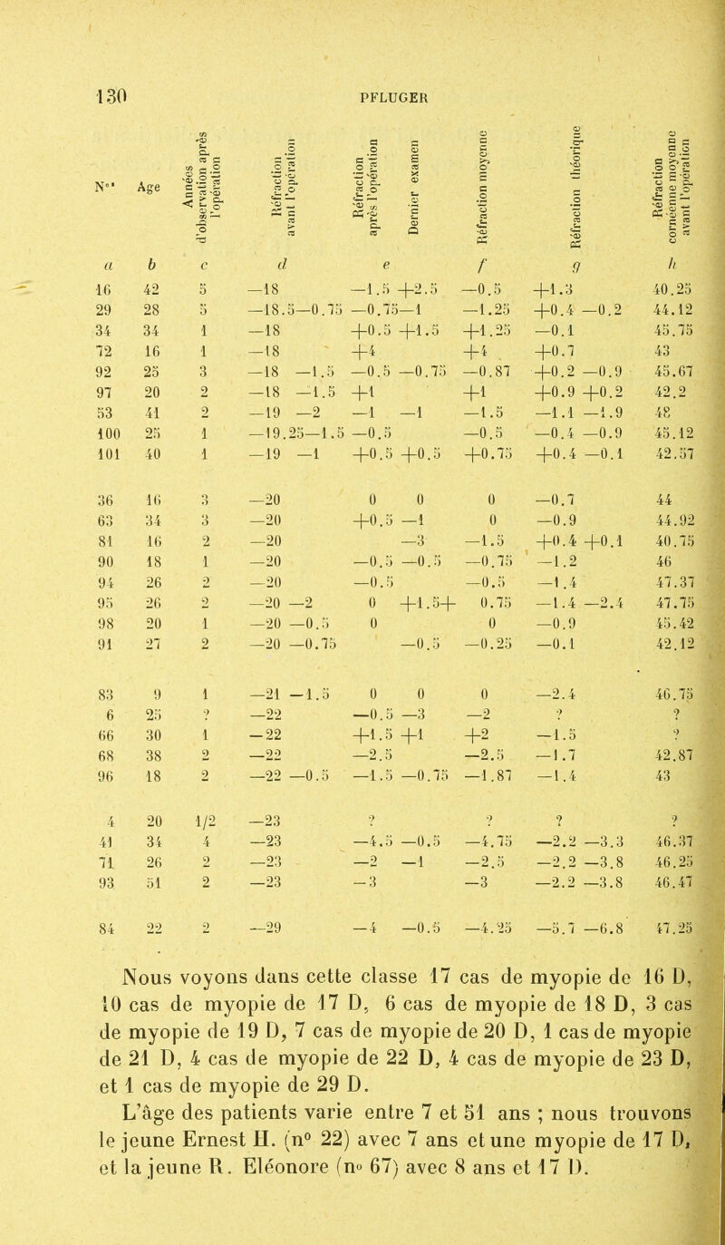 m o a o %. ci- c o .H* 2 « Age Années d'observation { l'opéralioi Réfractiol avant l'opcra Réfractiol après l'opéra Dernier exai Réfraction nioj Réfraction théi RéfractioE cornéenne moj avant l'opéra a h c d e f 9 11 16 42 5 —18 —1.5 +2.5 —0.5 +1.3 40.25 29 28 5 —18.5—0.75 —0.70 — 1 —1.25 +0.4 —0.2 44.12 34 34 1 —18 +0.5 +1.5 +1.25 —0.1 45.75 12 16 1 —18 +4 +4 . +0.7 43 92 25 3 —18 —1.5 —0.5 —0.75 —0.87 +0.2 —0.9 45.67 97 20 2 — 18 —1.5 +1 +0.9 +0.2 42.2 53 41 2 — 19 —2 —1 —1 — 1.5 —1.1 —1.9 48 100 25 1 — 19.25—1.5 —0.5 —0.5 —0.4 —0.9 45.12 101 40 1 —19 —1 +0.5 +0.5 +0.75 +0.4 —0.1 42.57 36 16 o o —20 0 0 0 —0.7 44 63 34 3 —20 +0.5 1 0 —0.9 44.92 81 16 2 —20 —3 —1.5 +0.4 +0 1 40.75 90 18 1 —20 —0.5 —0.5 —0.75 —1.2 46 94 •> —20 —0.5 —0.5 —1.4 47.37 95 26 2 —20 —2 0 0.75 — 1.4 —2.4 47.75 OQ 1 —20 —0.5 0 0 —0.9 45.42 91 27 2 —20 —0.75 —0.5 —0.25 —0.1 42.12 83 9 1 —21 -1.5 0 0 0 —2.4 46.75 6 25 •) —22 —0.5 —3 —2 •) 9 66 30 1 -22 +1.5 +2 — 1.5 ■) 68 38 2 —22 —2.5 —2.5 — 1.7 42.87 96 18 2 —22 —0.5 —1.5 —0.75 —1.87 — 1.4 43 4 20 1/2 —23 ? •? 41 34 4 —23 —4.5 —0.5 —4.75 —2.2 —3.3 46.37 71 26 2 —23 2 —1 -2.5 —2.2 —3.8 46.25 93 51 2 —23 -3 —3 —2.2 —3.8 46.47 84 22 2 —29 — 4 —0.5 —4.25 —5.7 —6.8 47.25 Nous voyons dans cette classe 17 cas de myopie de 16 D, 10 cas de myopie de 17 D., 6 cas de myopie de 18 D, 3 cas de myopie de 19 D, 7 cas de myopie de 20 D, 1 cas de myopie de 21 D, 4 cas de myopie de 22 D, 4 cas de myopie de 23 D, et 1 cas de myopie de 29 D. L'âge des patients varie entre 7 et M ans ; nous trouvons le jeune Ernest H. in^ 22) avec 7 ans et une myopie de 17 D, et la jeune R. Eléonore (no 67) avec 8 ans et 17 D.