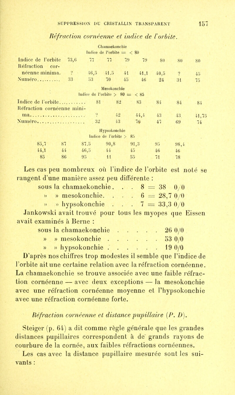 Réfraction cornéenne et indice de F orbite. Chanitiekonchie Indice de l'orbite = < 80 Indice de l'orbite 73,6 77 77 79 79 80 80 80 Réfraction cor- néenne minima. 46,5 41,5 41 41,1 40,5 ? 45 33 53 70 45 46 24 31 75 Mesokonchie Indice de l'orbite > 80 = = < 85 81 82 83 84 84 84 Réfraction cornéenne mini- 42 44,4 43 43, 41,75 32 43 76 47 69 74 Hypsokonchie Indice de l'orbite > 85 85,7 87 87,5 90,? 91,3 95 98,4 44,1 44 46,0 44 45 46 46 85 86 95 11 55 71 78 Les cas peu nombreux où l'indice de l'orbite est noté se rangent d'une manière assez peu différente : sous la chamaekonchie. . . 8 = 38 0/ 0 » » mesokonchie. . . . 6 = 28,7 0/0 » » hypsokonchie . . . 7 = 33,3 0/0 Jankowski avait trouvé pour tous les myopes que Eissen avait examinés à Berne : sous la chamaekonchie 26 0/0 » » mesokonchie 53 0/0 » » hypsokonchie 19 0/0 D'après nos chiffres trop modestes il semble que l'indice de l'orbite ait une certaine relation avec la réfraction cornéenne. La chamaekonchie se trouve associée avec une faible réfrac- tion cornéenne — avec deux exceptions — la mesokonchie avec une réfraction cornéenne moyenne et l'hypsokonchie avec une réfraction cornéenne forte. Réfraction cornéenne et distance pupillaire {P. D). Steiger (p. 64) a dit comme règle générale que les grandes distances pupillaires correspondent à de grands rayons de courbure de la cornée, aux faibles réfractions cornéennes. Les cas avec la distance pupillaire mesurée sont les sui- vants :