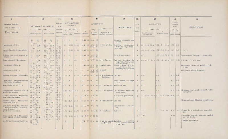 Différence ASTIGMATISME cii.MPLICAÏlOxNS KÉFRACTION COllN :enne de la coll^•^:E^ — \ A N r L'OPlil, AÏION réfraction cornc'eiine - UDservalions a avanl b c Avaul 'o])éralion Deri-k- lopur. .■>prè.s l'oper. DilT'érencc il 90» ■ 4i 90 0 ) ■1 0 45 0 45 0 0 i-' 44 3 poslérieur U,3 D. p. 41.5 10» n 41.3 80 n [j 2 d 1.25 -1.23 44 20 t Il 7 1 10 — 1 25 42 42 12 0 63 rsence lalenle. Crand stapliy- 4(!. .3 70 n n 4-2 3 3 1.73 -1.23 lirieur. 49.5 20 t jO 1.5« l --1 03 49 67 - -1 67 Iiylome temporal postérieur. 4:i OU» n 44.3 3 j n 2 2 0 iiiyopique. 43 30 t M 46.3 43 ÎJ 3 --I 3 lome temporal. Nystagmus. 43 4.1» n 45 (i5» n --1 3 0 3 ;; +2 48 45» t 50 23» t 40 47 postérieur 0,l:i D. p. 42 65»n 41.8 30» n 1.5 1.5 0 43.3 25 t 43.3 60» t (I q 42 7,3 42 33 postérieur 0,'t'i D. p, 42.3 45» n 41 73» 11 1 ^ 2 5 2.5 0 43 45» t 43.5 13» t . [j 43 75 42 23 1 3 lylome temporal. Choroïdite 43 46.25 30» n 40» t r, ) 45.5 90 0» +0 r; —0 75 1 25 0 -1.25 43 62 45 ;i —0.12 postérieur presqu'annulaire 43 0» 41.25 0» — 1- 75 1 1 0 Choroïdite myopique. 44 90» 42.23 90» 43 3 41 7.3 { i.l temporal 0,3 à 0,3 D. p. 45 83» n 45 70» n u 1 5 1.5 0 46.5 70» t 46.3 20» t u 45 73 43 73 0 Stapliylorno temporal O.lo à 1 roidite myopique. 43 63» n 44 —1 1 25 0.75 -0.3 46.25 2o» t 44.75 20» t — 1 3 45 62 44 37 lylome temporal. Altérations 44.5 33» n 45 73 +1 - 25 _2 lies centrales graves. 46.5 33» t 45 —0 73 45 5 45 73 +0 23 ;entrale aigur. Staphylome 44,3 90» 43.4 33° t —0 0 1.25 1.75 +0.3 annulaire 1 D. p. 45.55 0» 43.15 3j» n —0 4 44 92 44 —0 65 postérieu]- temporal inférieur 44.2 75° n 65» n —0-2 2.75 1.25 Dépigmeritations étendues. 46.95 15» t 45 2i 23» t —1 7 ■oude brusque. 45 57 44 62 —0.95 postérieur annulaire. 40.8 90» 39.4 43» n —1.4 0.75 +1.75 41.35 0» 41.9 43° t +0.33 41 ■17 40 65 temporal 1,3 D. p. Choroïdite 42 60° n 42.2 75» n +0.2 1.73 1.25 —0.3 rave, l'as de lixation centrale. 43.75 30» t 43.45 13» t —0.3 87 42 82 —0.5 postérieur temporal 0,3 D. p. 43 90» 1.5 44.5 0» 43 75 OPÉRATIONS Discission 3 XI 97 12 X 93 23 VI 95 29 VI 95 7 IX 95 13X1 93 25 1 97 15 VI 93 23 I 93 20 IV 95 1 X 95 27 111 95 UVI 05 25 IX 97 20 VI 93 20 III 95 17 X 93 19 VI 95 28 I 93 20 IV 93 SX 95 2 1V 93 19 VI 95 1 X 97 2 VII 95 23 111 93 25 X 95 4 11 96 Wecker 22 I 96 Wecker Staphyl. temp. 5 111 97 ? 14 IV 96 Wecker 14 IV 96 Wecker 17 IV 94 Nicati COMPLICATIONS Cataracte secondaire non opérée. Synéchie postérieure. Perte du corps vitré. Cat. sec. l'erte de corps vitrt Cat. sec. Opacités du corps vitré.Nystagmus horizontal léger. Staphyl. temp. 0,75 D. p. Altérations choroï- diennes péripapillaires Léger trouble du corps vitré. Cat. sec.Deux synéchies postérieures. 1 synéchie postérieure. Cat. sec. Cataracte sec. non opé- Cat. sec. guille Infection secondaire après capsulotomie de la cat. sec. RÉFRACTION -9 -1 .0 70 n -13 -2.3 83» n -17 -0.5 0» OUSEllVATlONS l. 0. 77. Convergence à distance 2° ; do près 10°. I. 0. 91,3. P. I). 61 mm. Uivergonce latente de près 8». P. D. 59 nini. Divejgcnce latente de près 8°. Strabisme convergent alternant.Faible nystagmus. .Vlétamorphopsie.Fi.Kation excentrique. Ectasie de la sclérotique. Neurasthé- Choroïdite centrale, scotome central de l'œil droit. Fixation excentrique.