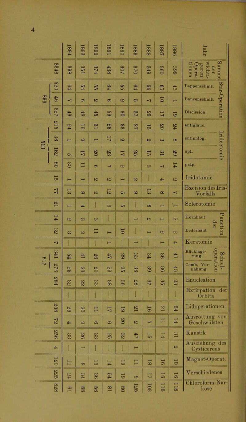1894 00 CD 00 00 CD bO 00 CD 00 CO o 00 00 CO 00 00 00 00 00 o 00 00 Ol Jahr OS 4V. Ol oo CO 00 oo Ol OO <I 4k 4*. O0 00 oo o oo o oo 4k CO oo Ol o 00 CD CD O t3 CD r' 5 3 (i i wi) 3 b so o ~. B ■ ■ ffi oi tO o *k Ol 4k Ol Ol Ol 4k Ol Ol Ol *> Ol Ol Ol Ol 4k 00 .Liappenscbmtt g 00 cu 4k Ol to Ol CO Ol © r-' i o L&nzenschnitt ^ a> 1— 1 L\J 1 oo 4k 00 4k Ol Ol CD oo o oo to CO h- <J CD p_ Discißsion B to hk o< to 4- h-> Ol oo to Ol oo oo to Ol to o to 4k a ii t i f»l nin oi h-1 \ OS OD oi to (-1 h-' ~a to 1 to O0 00 i-i 1 Tl t 1 Till 1 r, CT ÜULipillUy. f] ■ CD : . o Irr1 00 to Ol h-' -3 to o to O0 h-1 to Ol 1—l Ol oo 1—1 to CO opt. g — s* 00 o OD o I-1 Ol ~a to 1 OO <1 1—1 4k präp. h-1 Ol 1—1 M to to h-1 to 1 4k to Ti* i <\ c\{~,(Ym i p II IU1 M ' Mll 1'. h-' 00 00 to h-i to Ol CD M 00 00 Vorfalls to h-' h-1 4k 1 00 Ol 1 Ol h-1 'l—i Sclerotomie M to oo 00 1 , h-i to h-■ to hfl Hornhaut c 00 to 00 bO h-■ h-1 M h-1 o 1 1—1 to to CD 2. Lederbaut o O 1 1 1 1 h-> 1 h-i 1 h-i 4k Keratomie CO rfk *k h-l to Ol 4k to CO oo 00 oo 4k 03 Ol >fk t-i Rücklage- ►§ OT rung fo j3 to b; tO to Oo to o to CO to Ol oo Ol OO CD OO Ol 4k 00 Comb. Vor- C cd nabuug p 1 IO 00 #k OD to to to oo 00 OO 00 OO Ol to 00 00 <1 oo Ol to 00 Enucleation 1 1 1 1 1 1 1 1 Extirpation der Orbita bO o oo to CD to o M M M -J 1—1 CO to M 1—' Ol to M Ol 4k Lidoperationen ~J IO rfk to Ol Ol IO o to -J (-« h-i h-i 4k Ausrottung von GreBchwülsten to Ol Ol OD 00 to oi OO 00 to Ol 00 to 4k 1—1 Ol M >fk 00 M Kaustik 4k 1 h-i 1 1 1 h-1 1 1 to Ausziehung des Cysticercus M o M h-i oo M OO M 4*. H CD 1—1 1—1 h-1 00 M Ol h-i O Magnet-Operat. to IC Ol to oo 1? oo Ol Ol Ifk h-i CO CO i-1 -a Ol h-i Ol Verschiedenes oo to 00 Ol h-* 00 oo Ol Ol 00 I—1 oo o H to Ol h- o oo l-i >-* Ol h-i H-i 00 Chloroform-Nar- kose