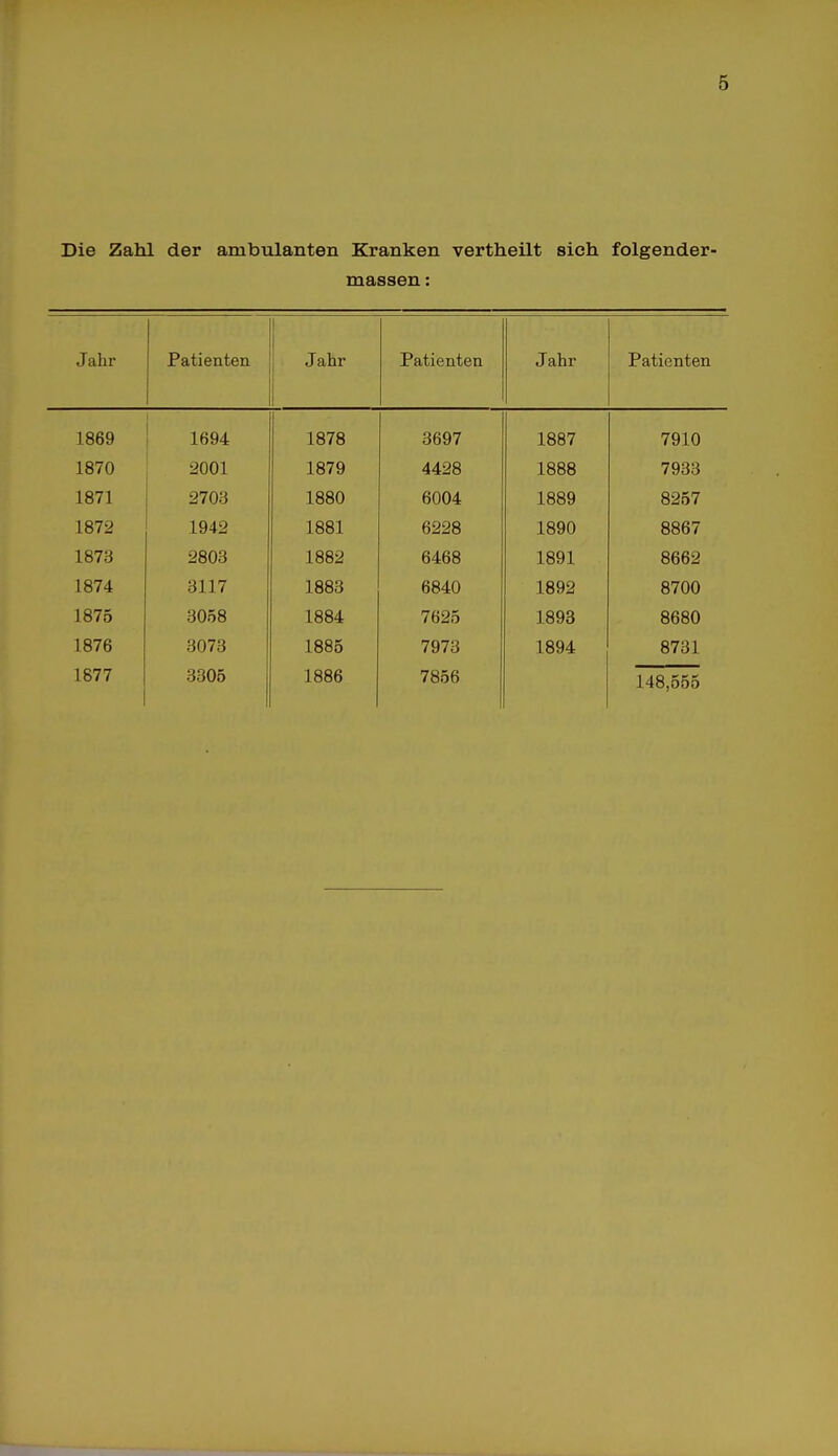 Die Zahl der ambulanten Kranken vertheilt sich folgender- massen: Jahr Patienten Jahr Patienten Jahr Patienten 1869 1694 1878 3697 1887 7910 1870 2001 1879 4428 1888 7933 1871 2703 1880 6004 1889 8257 1872 1942 1881 6228 1890 8867 1873 2803 1882 6468 1891 8662 1874 3117 1883 6840 1892 8700 1875 3058 1884 7625 1893 8680 1876 3073 1885 7973 1894 8731 1877 3305 1886 7856 148,555
