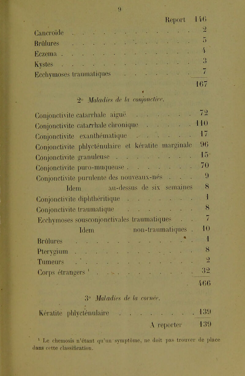 Report 140 Cancroïde .. .■ •' • ■ • ~ Brûlures S Eczeraa •. ■ Kystes ,! Ecchymoses traumatigues 107 2° Maladifs de h conjonctive. 72 Conjonctivite catarrhale aiguë Conjonctivite catarrhale chronique HO Conjonctivite exaràhématique W Conjonctivite phlycténulaire <jl kératite marginale 90 Conjonctivite granuleuse *;r Conjonctivite puro-muqueuse Conjonctivite purulente des nouveaux-nés ... 9 Idem au-dessus de six semaines 8 Conjonctivite diphthéritique ' Conjonctivite traumatique 8 Ecchymoses sousconjonctivales traumatiques . . ' Idem non-traumatiques . '10 Brûlures * • ' Pterygium . . . '. . . . • • • • • s Tumeurs . * * Coi'ps étrangers 1 . • s. • , . 400 3° Maladies de la contre. Kératite phlycténulaire '139 A reporter 139 1 lie chemosiB n'étant qu'un symptôme, ne doit pas trouver de place dans cette classification.