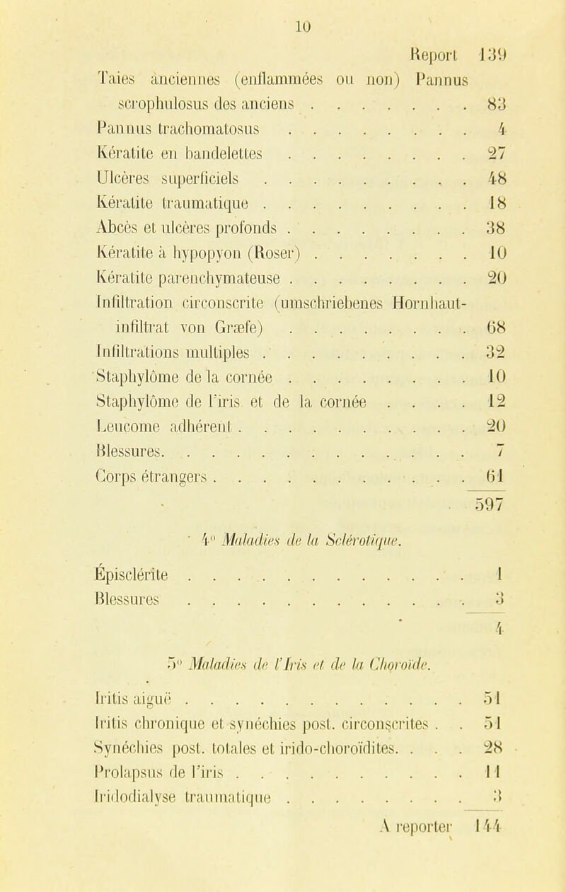 Report 1 39 Taies anciennes (enflammées ou non) Pannus scrophulôsus des anciens ....... 83 Pannus trachomatosus 4 Kératite en bandelettes 27 Ulcères superficiels , . 48 Kératite traumatique 18 Abcès et ulcères profonds 38 Kératite à hypopyon (Roser) 10 Kératite parenchymateuse 20 Infiltration circonscrite (umschriebenes Hornhaut- infiltrat von Grsefe) . 68 Infiltrations multiples . . . . . . . . . 32 Staphylôme de la cornée 10 Staphylôme de l'iris et de la cornée .... 12 Leucome adhérent 20 Blessures. . . . . . . 7 Corps étrangers . . . . . . . . . . . 61 . 597 ' 4° Maladies de la Sclérotique. r Episclérite . . 1 Blessures . , . . . . . . . . . -. 3 5° Maladies de l'Iris et de la (dioroïde. Iritis aiguë 51 Iritis chronique et synéchies post. circonscrites . . 5'J Synéchies post. totales et irido-choroïdites. . . . 28 Prolapsus de l'iris . M [ridodialyse traumatique 3 A reporter I \ \