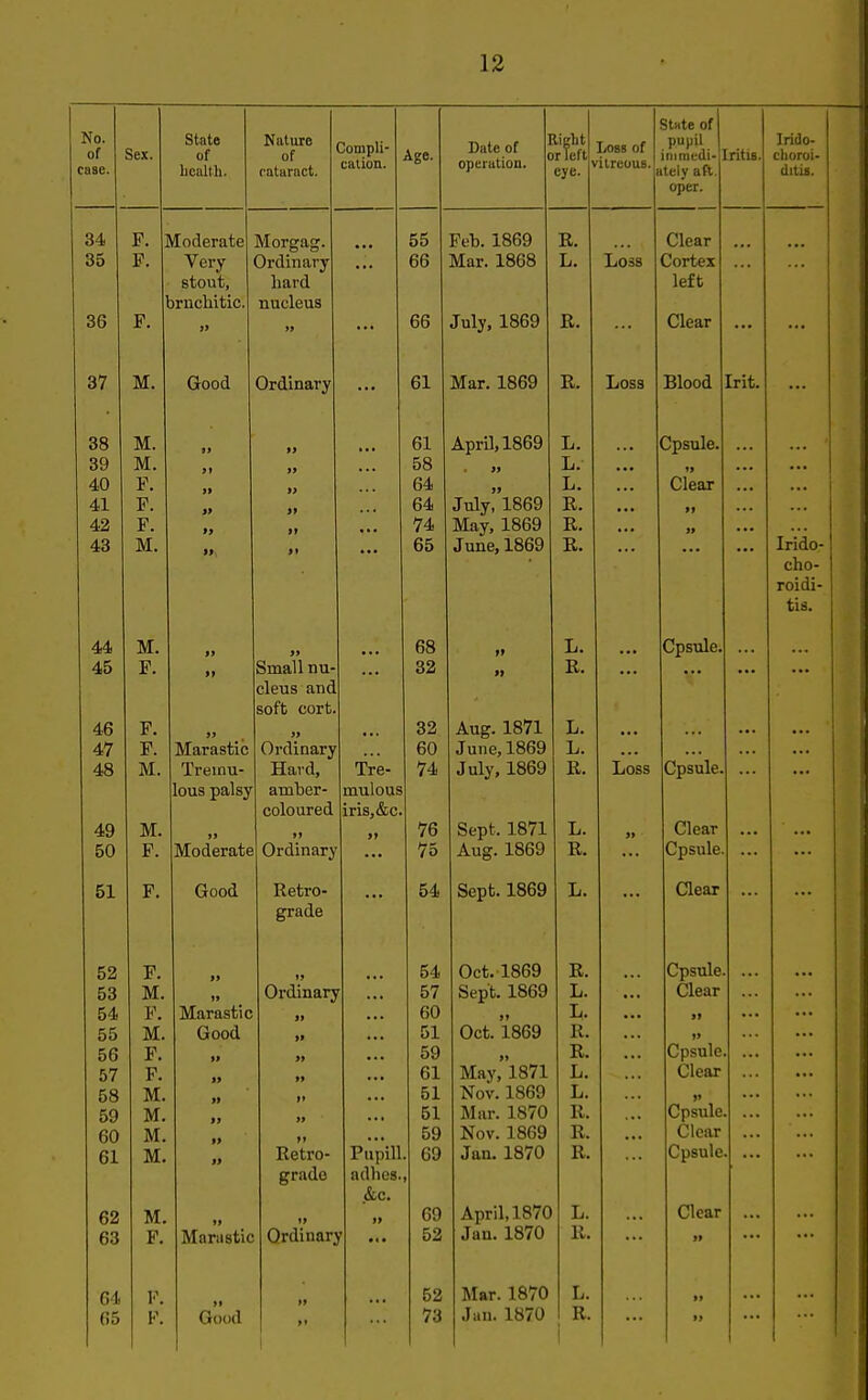 No. of case. Sex. State of health. Nature cataract. Sompli- ratinn Age. Date of j operation* light rlcft eye. Loss of itreous. State of pupil immcdi- tely aft. oper. Iritis. Irido- clioroi- ditii. 34 F. ] Moderate Morffasf. 55 Feb. 1869 R. Clear 35 F. Very Ordinary ... 66 Mar. 1868 L. Loss Cortex ... stout, hard left 1 jrnchitic. nucleus 36 F. n n ... 66 July, 1869 R. ... Clear ... ... 37 M. Good Ordinary 61 Mar. 1869 R. Loss Blood Irit. 38 M. if 61 April, 1869 L. ... Upsule. 39 M. If » 58 ft L. it 40 F. it 9) 64 L. Clear 41 F. ti II ... 64 July,l869 R. ... ti ... 42 F. it II ... 74 May, 1869 R. ... a ... j 43 M. 65 June, 1869 R. Irido- cho- roidi- tis. 44 M. 68 L. Cpsule. 45 F. Small nu- 32 a R. cleus and soft cort. 46 F. 32 Aug. 1871 L. 47 F. Marastic Ordinary 60 June, 1869 L. ... ... ... 48 M. Tremu- Hard, Tre- 74 July, 1869 R. Loss Cpsule. lous palsy amber- mulous coloured iris,&c. 49 M. 76 Sept, 1871 L. Clear 50 F. Moderate Ordinary ... 75 Aug. 1869 R. ... Cpsule. ... ... 51 F. Good Retro- 54 Sept. 1869 L. Clear ... grade 52 F. 54 Oct. 1869 R. Cpsule ... 53 M. h Ordinary 57 Sept. 1869 L. Clear 54 p. Marastic 60 L. 55 WW M. Good » 51 Oct. 1869 R. 56 F. 59 R. Cpsule ... 57 F. n >» 61 May,l871 L. Clear oo »J i* 51 Nov. 1869 L. J' 59 M. II 51 Mar. 1870 R. Cpsule 60 M. It >» 59 Nov. 1869 R. ... Clear ... ... fil M. It Retro- Pupill . 69 Jan. 1870 R. Cpsule grade adhes. t &c. 62 M. II n it 69 April, 1870 L. ... Clear 63 F. Marastic Ordinan r ... 52 Jan. 1870 R. a ::: • * • 64 F. 52 Mar. 1870 L. tt 65 F. Good ti 73 Jan. 1870 R. 1