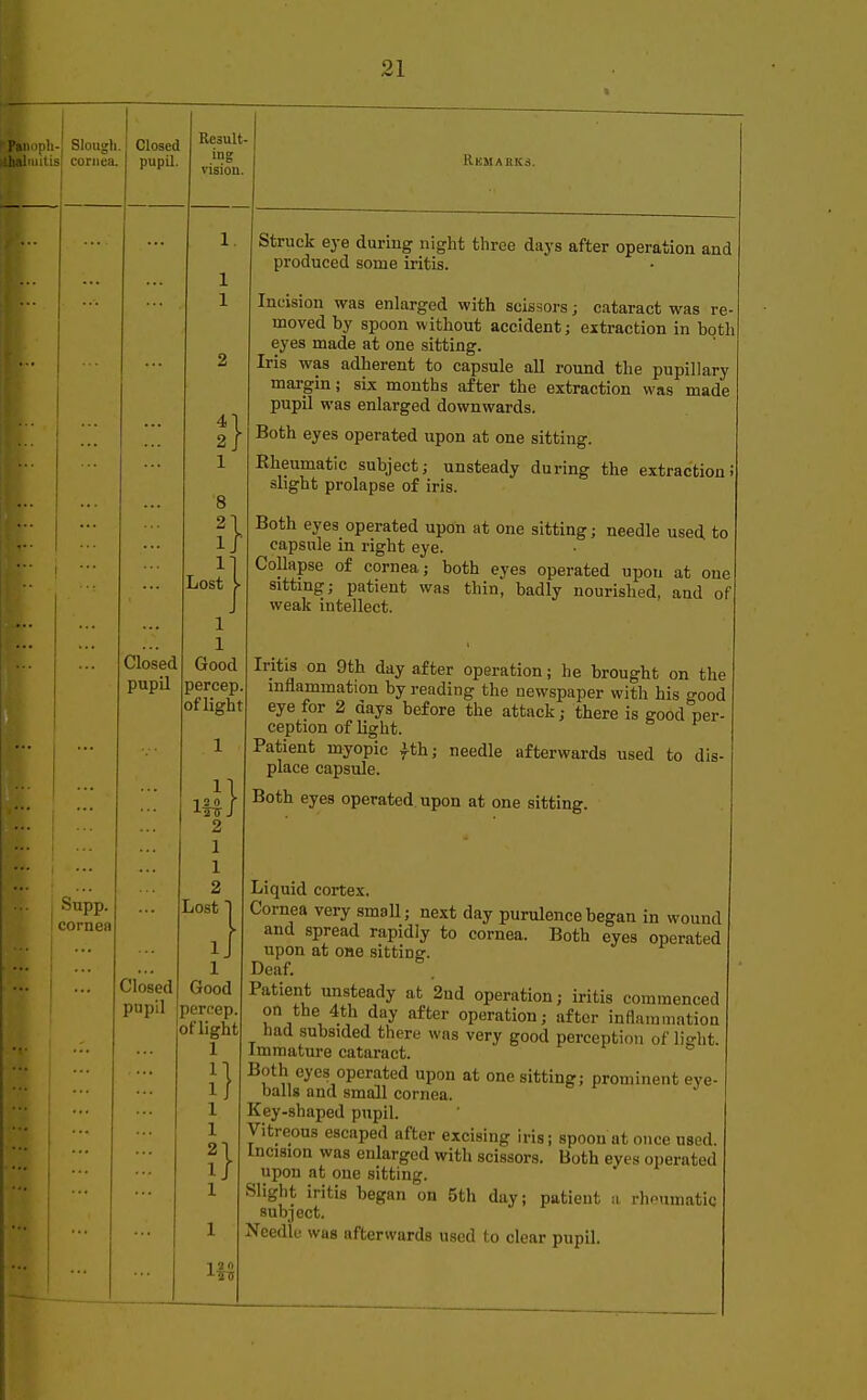 Slough. Closed cornea, pupil. Result ing vision. Closed pupil j Supp. I cornea Closed pupil 4' 2 1 i} Lost > 1 1 Good percep oflight J-aTT J 2 1 1 2 Lost 1 1 Good percep oflight 1 Rkmarks. 1 ?} 110 Struck eye during night three days after operation and produced some iritis. Incision was enlarged with scissors; cataract was re- moved by spoon without accident j extraction in both eyes made at one sitting. Iris was adherent to capsule all round the pupillary margin; six mouths after the extraction was made pupil was enlarged downwards. Both eyes operated upon at one sitting. Rheumatic subject; unsteady during the extraction! slight prolapse of iris. Both eyes operated upon at one sitting; needle used to capsule in right eye. Collapse of cornea; both eyes operated upon at one sitting; patient was thin, badly nourished, and of weak intellect. Iritis on 9th day after operation; he brought on the inflammation by reading the newspaper with his good eye for 2 days before the attack; there is good per- ception of light. Patient myopic fth; needle afterwards used to dis- place capsule. Both eyes operated upon at one sitting. Liquid cortex. Cornea very small; next day purulencebegan in wound and spread rapidly to cornea. Both eyes operated upon at one sitting:. Deaf. Patient unsteady at 2nd operation; iritis commenced on the 4th day after operation; after inflammation had subsided there was very good perception of light. Immature cataract. Both eyes operated upon at one sitting; prominent eye- balls and small cornea. Key-shaped pupil. Vitreous escaped after excising iris; spoon at once used. Incision was enlarged with scissors. Both eyes operated upon at one sitting. Slight iritis began on 5th day; patient a rheumatic subject. Needle was afterwards used to clear pupil.