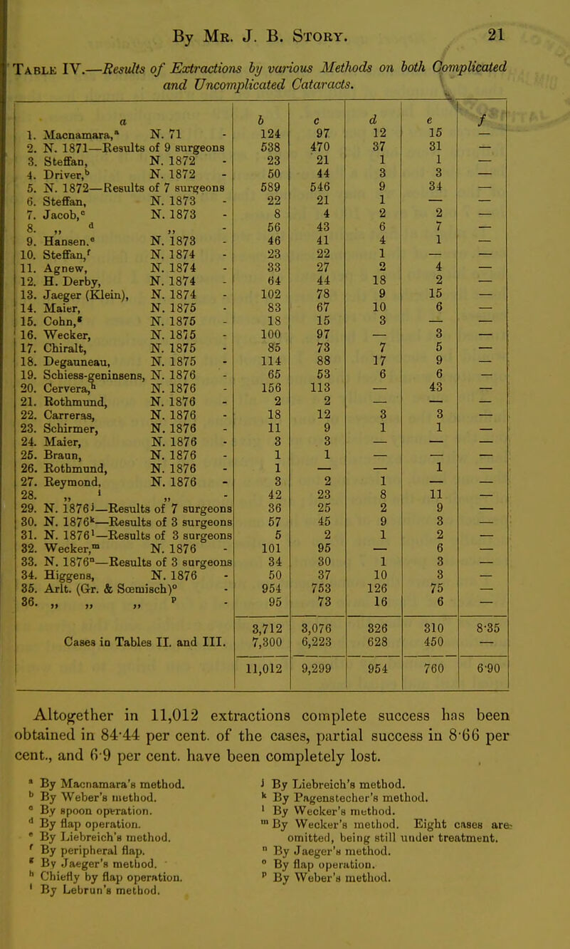 Table IV.—Results of Extractions hy various Methods on both Complicated and Uncomplicated Cataracts. a 5 d f 1. Macnamara, N. 71 124 97 12 15 2. N. 1871—Results of 9 surgeons 538 470 37 31 .3. SteflFan, N.1872 23 21 1 1 4. Driver,** N.1872 50 44 3 3 5. N. 1872—Results of 7 surgeons 589 546 9 34 o. btenan, 22 21 1 7. Jacob, XT T Q7'3 iN. iOiO 8 4 2 2 8. „ ii 56 43 6 7 a. riaDsen. J>, Io/ o 46 41 4 1 10. btetian,' M T 0*7,1 23 22 1 11. Agnew, JN. lo/4 33 27 2 4 1/. U. Ueroy, JN . io / » 64 44 18 2 lo, Jaeger ^i^ein^. ii. 10 / ^ 102 78 9 15 14. Maier, XT 1 Q7ff 83 67 10 6 15. Cohn,« N.1875 18 15 3 16. Wecker, 17. Chiralt, 18. Degauneau, N. 1875 100 97 3 N. 1876 85 73 7 5 N. 1875 114 88 17 9 19. Schiess-geninsens, N. 1876 65 53 6 6 20. Cervera/ N. 1876 156 113 43 21. Rothmund, N. 1876 2 2 22. Carreras, N. 1876 18 12 3 3 23. Scbirmer, N.1876 11 9 1 1 24. Maier, N. 1876 3 3 25. Braan, N. 1876 1 26. Rothmund, N. 1876 1 27. Reymond, N. 1876 3 2 1 28. „ ' 42 23 8 11 29. N. 1876 j—Results of 7 surgeons 36 25 2 9 — 30. N. 1876—Results of 3 surgeons 67 45 9 3 — 31. N. 1876'—Results of 3 surgeons 5 2 2 32. Wecker, N. 1876 101 95 6 — 33. N. 1876°—Results of 3 surgeons 34 30 1 3 34. Higgens, N.1876 50 37 10 3 — 35. Arlt. (Gr. & Scemisch) 954 753 126 75 36. „ „ ,, p 95 73 16 6 3,712 3,076 826 310 8-35 Cases io Tables II. and III. 7,300 6,223 628 450 11,012 9,299 954 760 6-90 Altojrether in 11,012 extractions complete success has been obtained in 84*44 per cent, of the cases, partial success in 866 per cent., and 6 9 per cent, have been completely lost. By Macnamara's method. By Weber's method. By spoon opvration. By flap operation. By Liebreich's uiethod. By peripheral flap. By Jaeger's method. Chiefly by flap operation. By Lebrun's method. J By Liebreich's method.  By Pagensteclior's method. ' By Wecker's method. Ill 3y Wecker's metliod. Eight cases are- omitted, being still under treatment.  By Jaeger's method.  By flap operation. '' By Weber's method.