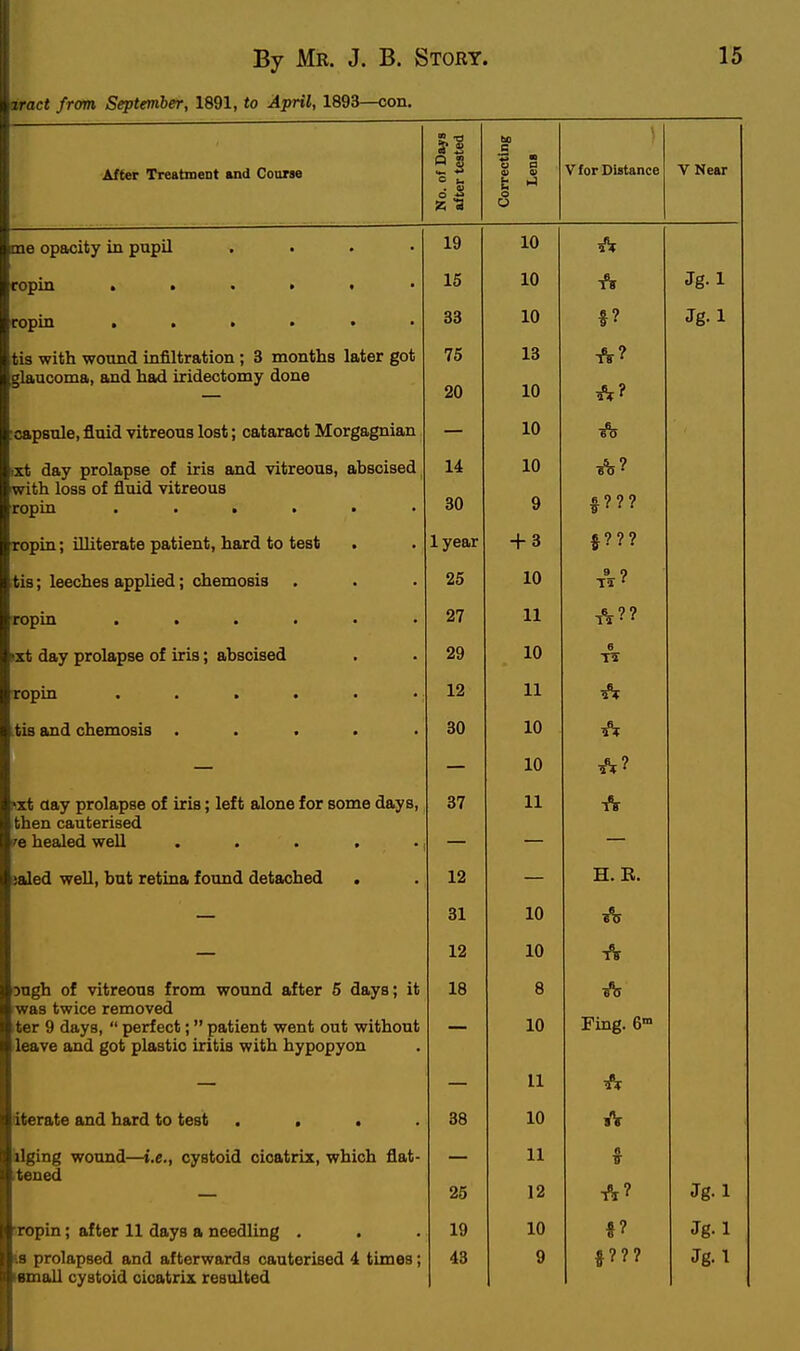 iract from September, 1891, to April, 1893—<Jon. IS bo _C After Treatment and Course No. of I after tei Correct a V <^ Vfor Distance VNear me opacity in pupU .... 19 10 ropin 15 10 Jg. 1 copin ..»••• 33 10 f? Jg. 1 tis with wound infiltration ; 3 months later got glaucoma, and had iridectomy done 75 20 13 10 A? loapstile, fluid vitreous lost; cataract Morgagnian — 10 ixt day prolapse of iris and vitreous, abscised with loss of fluid vitreous ropin ...... 14 30 10 9 f ??? ropin; illiterate patient, hard to test . lyear + 3 tis; leeches applied; chemosis 25 10 9 O -IS f ropin ...... 27 11 1.1 • ' )xt day prolapse of iris; abscised 29 10 6 T2 ropin ...... 12 11 tis and chemosis . . . . • 30 10 10 sxt aay prolapse of iris; left alone for some days, then cauterised /e healed well . . . . • 37 11 aaled well, but retina found detached . 1 o oi 10 H. B. — 12 10 Dugh of vitreous from wound after 5 days; it was twice removed ter 9 days,  perfect; patient went out without leave and got plastic iritis with hypopyon 8 10 Fing. 6° 11 literate and hard to test .... 38 10 iilging wound—i.e., cystoid cicatrix, which flat- >tened 25 11 12 fl IF A? Jg. 1 'ropin; after 11 days a needling . 19 10 V Jg.l IS prolapsed and afterwards cauterised i times; wmall cystoid cicatrix resulted 43 9 f ??? Jg. 1