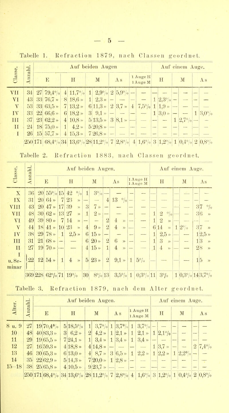 Tabelle 1. Refraction 187 9, nach C1 assen geordnet. Auf beiden Augen H M As 1 Auge H 1 Auge M Auf einem Auge. II As VII VI V IV III II I 79,4% 76,7 » 63.5 » 66.6 » 62,2» 75,0 » 57.7 » 11,7% 18,6 » 13,2 » 18,2 » 10,8 » 4,2» 115,3 » 2,9% 2,3» 611,3» 9,1» 5 13,5 » 5 20,8» 7 26,8 » | 5,9% 3,7 » 8,1» 7,5% 2,3% 1,9» 3,0» 2,7% 3,0% |250|171 68,4%34|13,6%28|11,2%|7 2,8% 4 1,6% 3 |1,2% 1 0,4%| 2 0,8% Tabelle 2. Refraction 18 83, nach Classen geordnet. Auf beiden Augen. E II As 1 AugeH 1 Auge M Auf einem Auge. Ii As X IX VIII VII VI V IV III II I u. Se- minar 369 228 55% 64» 47» 62» 80» 41» 78» 68» 70» 54» 62% 71 42 % 23 » 39 » 27 » 14 » 23 » 2,5» 3% 7» 2» 9» 15» 20» 15» 23» 13 % 4 » 4 » 6 » 4 » 9,1» 19% 30 8°/ 13 3,5% 614 5% 2,5» 3 » 4 » 2% 37 % 36 » 37 12,5 lb 2!8 15 1 0,3% 11 3% 1 [0,3% 14|3,7% Tabelle 3. Refraction 18 79, nach dem Alter geordnet. Auf beiden Augen. H M As 1 Auge H lAuge M Auf einem Auge. 11 M As 8 u. 9 10 11 12 13 14 15-18 40 83,3» 19 65,5 » 16 59,3 » 30 65,3 » 22 62,9 » 25 65,8 » 250171 68,4% 5 18,5% 3 6,2» 7 24,1» 4 18,8 » 6 13,0 » 514,3 » 410,5 » 34 13,6% 3,7% 4,2» 3,4» 414,8 » 8,7» 7 20,0» 9 23,7 » 2811,2% 3,7% 2,1» 3,4» 6,5» 2,8» 2,8% 3,7% 2,1» 3,4» 2,2» 1,6% 2,1% 3,7» 2,2» 2,2% 1,2% 1 '0,4% 7,4% 0,8%