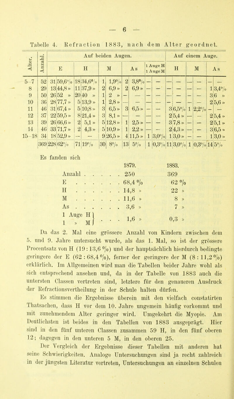 Tabelle 4. Refraction 1883, nach dem Alter geordnet. u 3 Auf beiden Augen. Auf einem Aug e. o> CS N a <4 E H M As 1 Auge H 1 AugeM H M As 5-7 8 9 10 11 12 13 14 15-18 52 29 50 36 46 37 39 46 34 31 13 26 28 31 22 26 33 18 59,6% 44,8» 52 » 77,7 » 67,4» 59,5» 66,6 » 71,7» 52,9» 18 11 20 5 5 8 2 2 34,6°/o 37,9» 40 » 13,9 » 10,8» 21,4» 5,1» 4,3» 1 2 1 1 3 3 5 5 9 1,9% 6,9» 2 » 2,8» 6,5» 8,1» 12,8» 10,9» 26,5 » 2 2 3 1 1 4 3,8% 6,9» 6,5» 2,5» 2,2» 11,5» 1 3,0% 3 2 3 2 1 6,5% 5,4» 7,8» 4,3» 3,0» 1 2,2% - 1 3 2 2 2 3 1 3,4% 6 » 5,6» 5,4» 5,1» 6,5» 3,0» 369 228|62°/o 71 19% 30 8% 13 5% 1 0,3%113,0% 1 0,3% 14 5% Es fanden sich 1879. 1883. Anzahl 250 369 E 68,4 o/o 62% H 14,8 » 22 » M ...... 11,6 » 8 » As 3,6 » 7 » lAugeH} Da das 2. Mal eine grössere Anzahl von Kindern zwischen dem 5. und 9. Jahre untersucht wurde, als das 1. Mal, so ist der grössere Procentsatz von H (19:13,6 °/o) und der hauptsächlich hierdurch bedingte geringere der E (62 : 68,4%), ferner der geringere der M (8 : 11,2%) erklärlich. Im Allgemeinen wird man die Tabellen beider Jahre wohl als sich entsprechend ansehen und, da in der Tabelle von 1883 auch die untersten Classen vertreten sind, letztere für den genaueren Ausdruck der Refractionsvertheilung in der Schule halten dürfen. Es stimmen die Ergebnisse überein mit den vielfach constatirten Thatsachen, dass H vor dem 10. Jahre ungemein häufig vorkommt und mit zunehmendem Alter geringer wird. Umgekehrt die Myopie. Am Deutlichsten ist beides in den Tabellen von 1883 ausgeprägt. Hier sind in den fünf unteren Classen zusammen 59 H, in den fünf oberen 12; dagegen in den unteren 5 M, in den oberen 25. Der Vergleich der Ergebnisse dieser Tabellen mit anderen hat seine Schwierigkeiten. Analoge Untersuchungen sind ja recht zahlreich in der jüngsten Literatur vertreten, Untersuchungen an einzelnen Schulen