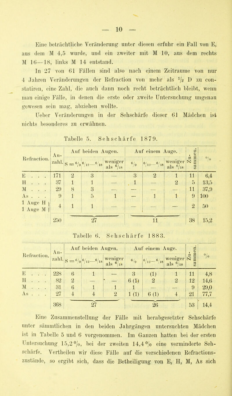 Eine beträchtliche Veränderung unter diesen erfuhr ein Fall von E, aus dem M 4,5 wurde, und ein zweiter mit M 10, aus dem rechts M 16—18, links M 14 entstand. In 27 von 61 Fällen sind also nach einem Zeiträume von nur 4 Jahren Veränderungen der Refraction von mehr als D zu con- statiren, eine Zahl, die auch dann noch recht beträchtlich bleibt, wenn man einige Fälle, in denen die erste oder zweite Untersuchung ungenau gewesen sein mag, abziehen wollte. lieber Veränderungen in der Sehschärfe dieser 61 Mädchen ist nichts besonderes zu erwähnen. Tabelle 5. Sehschärfe 1879. Refraction. An- Auf beiden Augen. Auf einem Auge. Zu- | sammen. | °/o zahl. S=6/9 6/l2—6/l8 weniger als 6/i8 6/l2—6/t8 weniger als 6/i8 E . . . H . . . M . . . As . . . 1 Auge H | 1 Auge M 1 171 37 29 9 4 2 1 8 1 1 3 1 3 5 1 1 3 1 2 1 1 2 1 11 5 11 9 2 6,4 13,5 37,9 100 50 250 27 11 38 15,2 Tabelle 6. Sehschärfe 1 883. Refraction. An- Auf beiden Augen. Auf einem Auge. d • a % zahl. S=6/9 6/l2— 6/l8 weniger als 6/i8 6/l2-7l8 weniger als 6/is d S es CO E . . . H . , . M . . . As . . . 228 82 31 27 6 2 6 4 1 1 4 1 2 3 6(1) 1 KD (1) 2 6(1) 1 2 4 11 12 9 21 4,8 14,6 29,0 77,7 368 27 26 53 ' 14,4 Eine Zusammenstellung der Fälle mit herabgesetzter Sehschärfe unter sämmtlichen in den beiden Jahrgängen untersuchten Mädchen ist in Tabelle 5 und 6 vorgenommen. Im Ganzen hatten bei der ersten Untersuchung 15,2%, bei der zweiten 14,4% eine verminderte Seh- schärfe. Vertheilen wir diese Fälle auf die verschiedenen Refractions- zustände, so ergibt sich, dass die Betheiligung von E, H, M, As sich