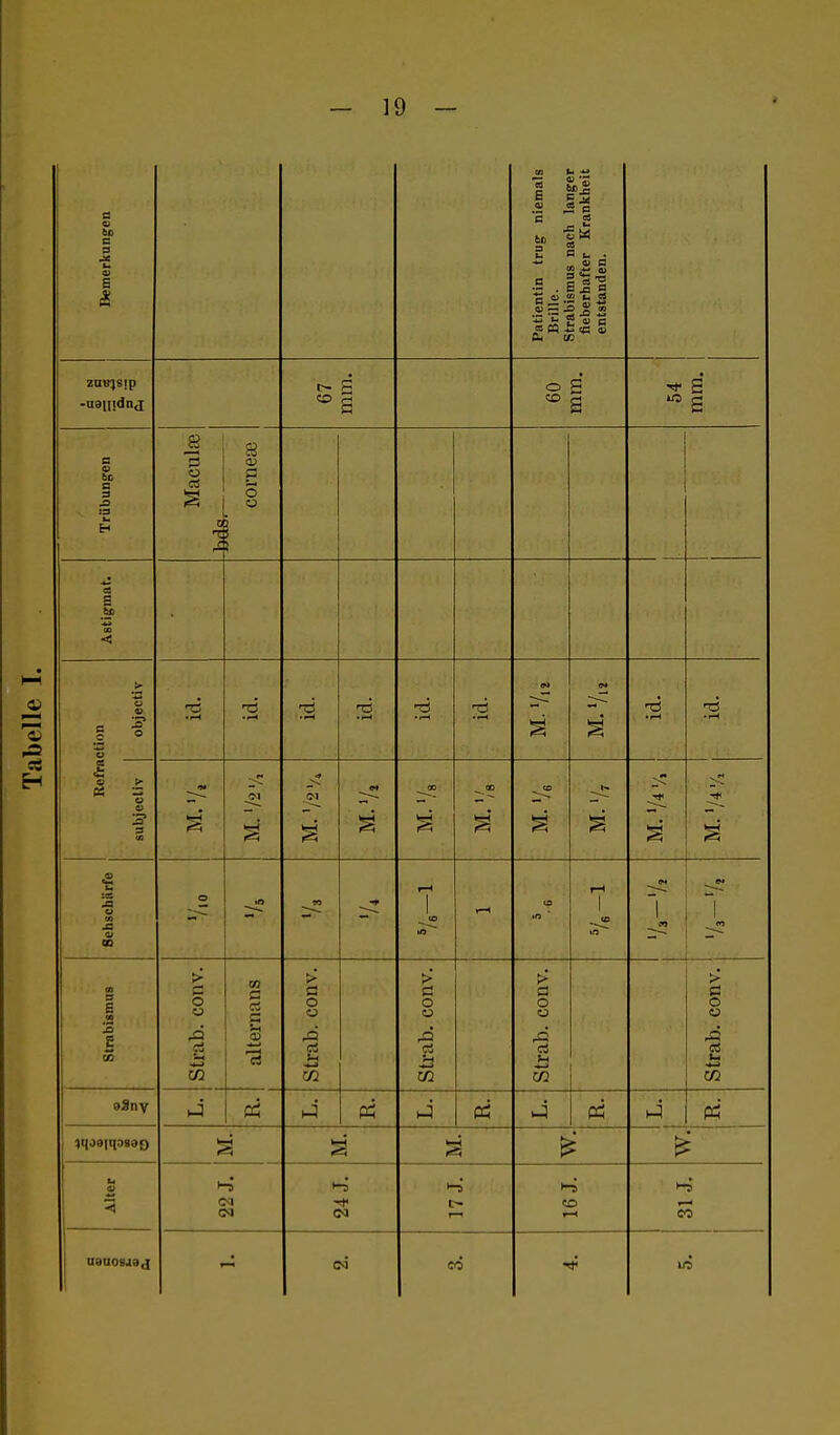 Bemerkungen Patientin trug niemals Brille. Strabismus nach langer fieberhafter Krankheit entstanden. zavjsip c- s o S ä Trübungen Maculce Cornea; Astigmat. ction objectiv TS Refra subjectiv <• 9* CS Sehschärfe •o tO r-l 1 T m Strabismus Strab. conv. alternans Strab. conv. strab. conv. strab. conv. Strab. conv. cd >-i Alter Cid T 22 J. •-5 ~r (M I>- 1-^ CD »—I 31 J. asoosjaj (M CO