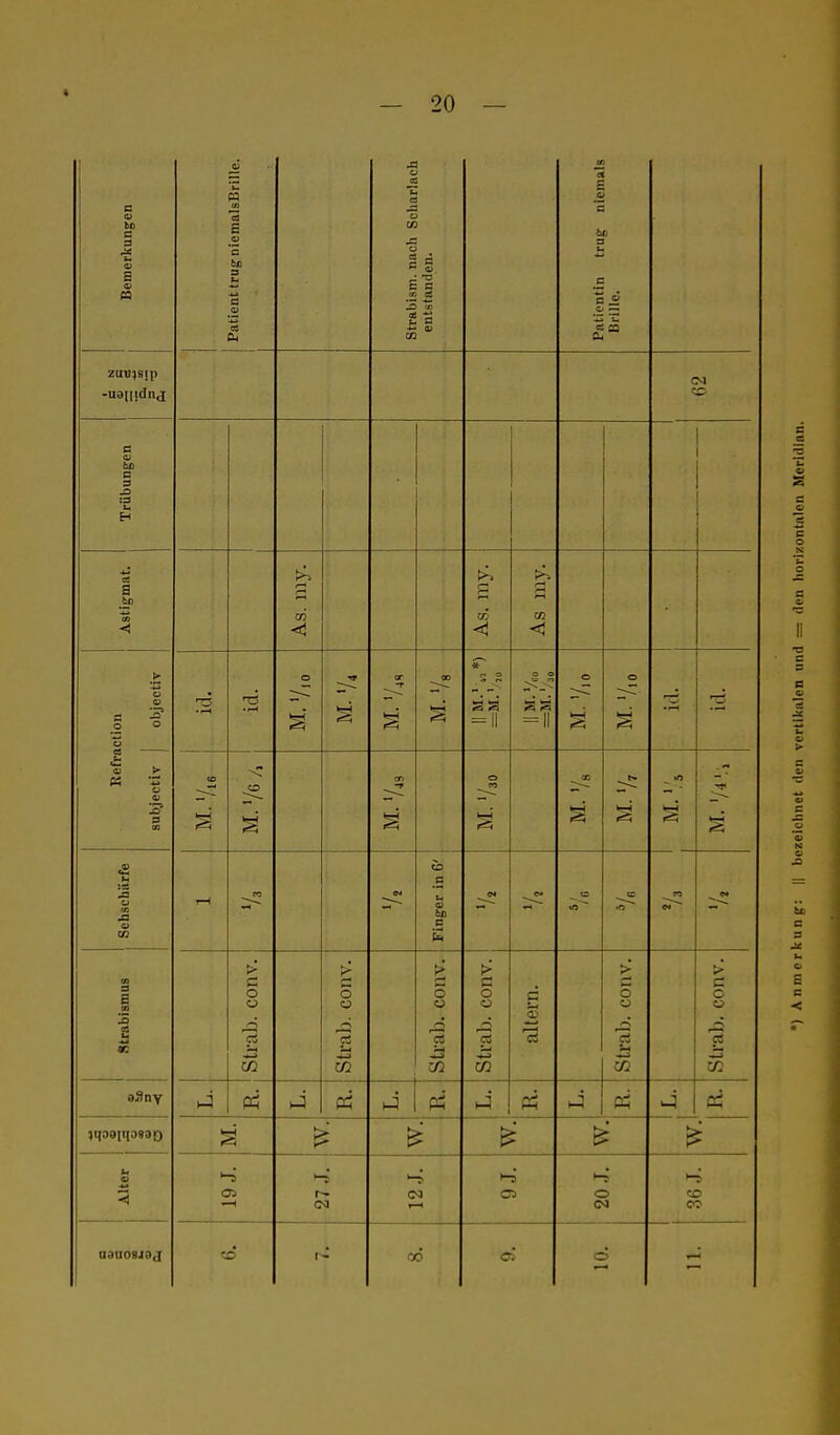 Bemerkungen Patient trug niemalsBrille. i Strabism. nach Scharlach entstanden. Patientin trug niemals Brille. -naiiidnj (M CS Trübungen B Ol -< er' CO <i Refractiou subjectiv objectiv • i—l □r 'S =11 o o SS = 11 O CD CT) T o Sehschärfe 1—( Finger in 6' | 1 ^ ci PS e* Strabismus Strab. conv. Strab. conv. > 5 « 'es CO Strab. conv. ^ altern. Stral). conv. Strab. conv. aSay Cd ——1 w. W. Alter 27 J. i 12.J. 20 J. I 36.1. er' c s