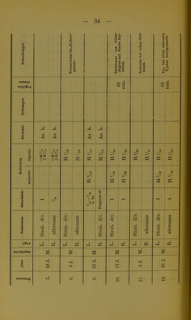 Bemerkungen Patientin hat dienOichter gehabt. Strabismus von früher Jugend auf. Starke Asy- metrie. Patientin war schon öfter krank. Pat. hat einen schweren Typhus durchgemacht. zuB^eip -naiijdnd 00 S CO 1 s Trübungen i ! ! 1 i i 'S 8 tf CO ■< As. h. As. h. m > 5 11 = ne 11 = 9* w -H -1' * «* • äs. Refrn subjectiv äs CO OD ^^^^ a » £ u :a ja OD J3 9 m T-l Fingerin 10' i 1-1 t-i Strabismus Strab. div. alternans strab. div. alternans Strab. div. strab. div. strab. div. alternans . rt R. alternans oänv f-i • cd 1 Alter t-s 00 1-1 CO 1-5 CO i-s c~ 1—1 •-5 i-s* (M (N