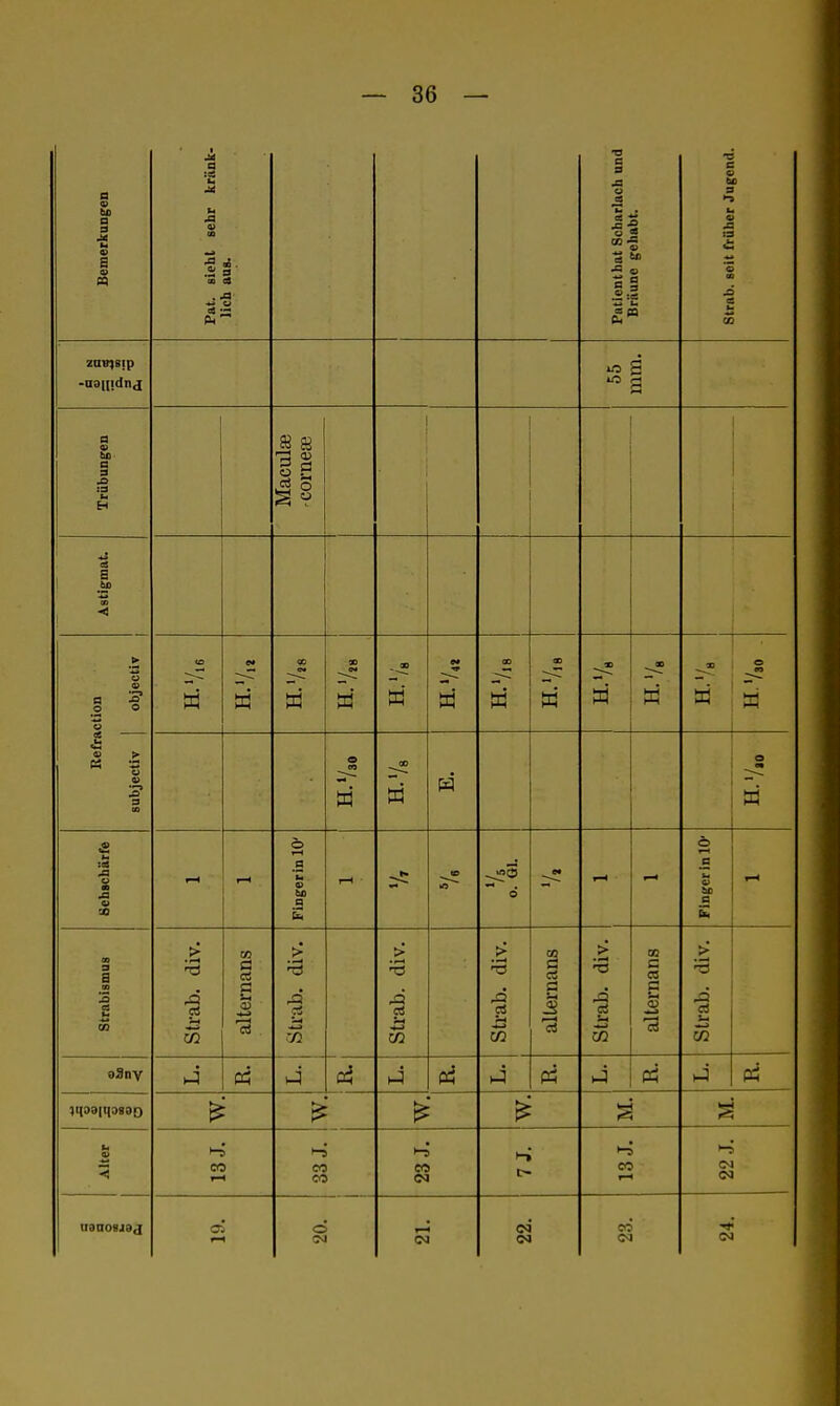 Bemerkungen Fat. sieht sehr kränt lieh aas. Pationthat Scharlach und Bräune gehabt. Strab. 80lt früher Jugend. ZÜB^Sip -a3|[!dn j Trübungen Maculae corneae Ästigmat. Refraction subjectiv objectiv M OD W ». 00 w 00 w X) a • o m  ■ O «• K Sehschärfe 1—( Fingerin 10' 1—1 6 Finger in 10' Strabismus Strab. div. alternans Strab. div. strab. div. 1 strab. div. alternans Strab. div. alternans > ei i-» e;3nv 1-3 1-3 1-3 Alter IQ T 33 J. 23 J. 13 J. 22 .J.
