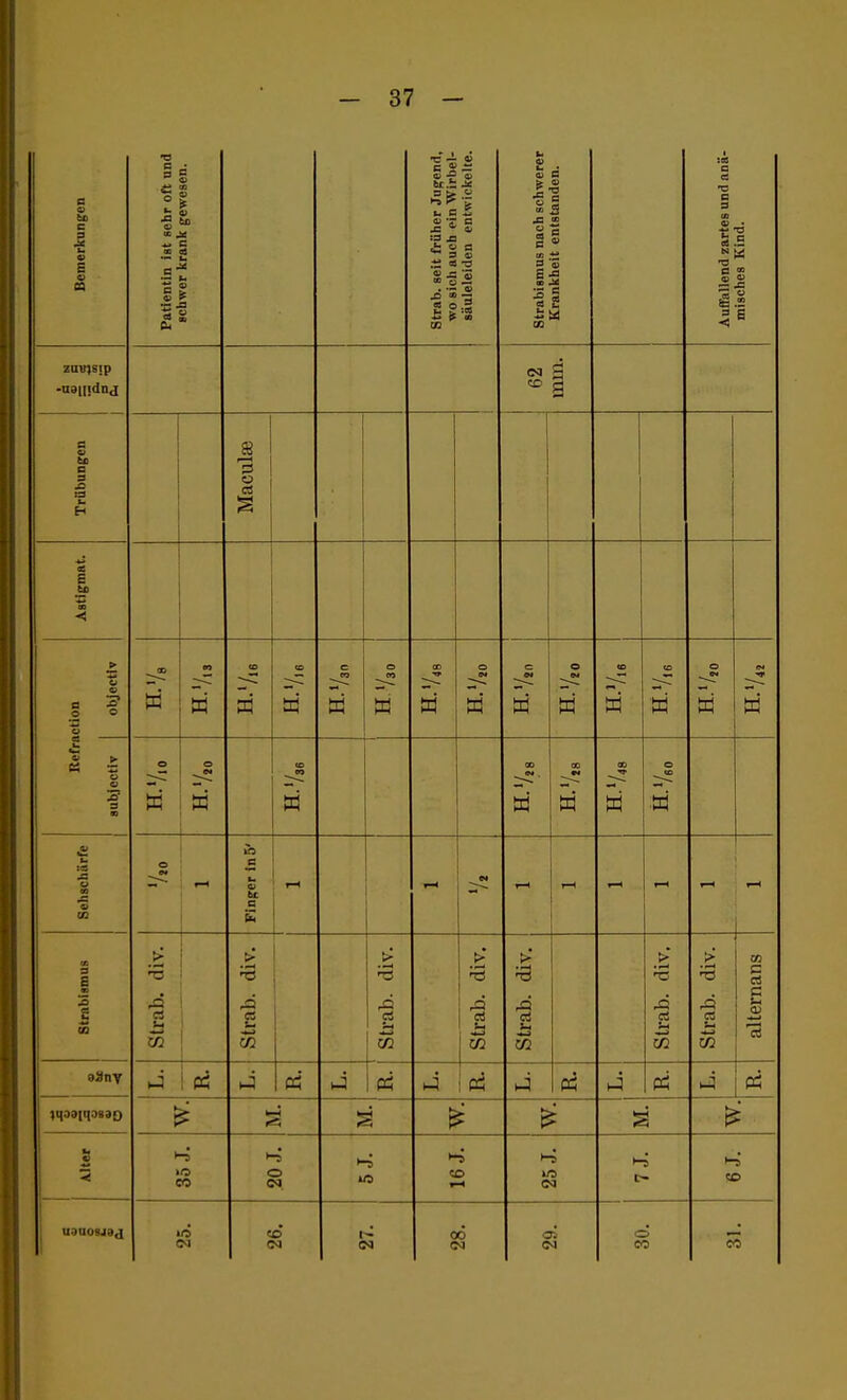 Bemerkungen Patientin ist sehr oft und «cbwer krank gewesen. Strab. seit früher Jugend, wo sich auch ein Wirbel- säuleleiden entwickelte. Strabismus nach schwerer Krankheit entstanden. Auffallend zartes und anä- misches Kind. ^ 2 TrQbuDgen Maculae ■ 'S B ta oa < iction objectiv tD tD c W o CO CD w o w W e w to W w o w « 5 o V s OB o o w to a 00 td X CO o Sehschärfe 1 G s 1—1 I—c i-H r—1 Strabismus 'S CS ! Strab. div. > CS Strab. div. strab. div. Strab. div. Strab. div. alternans 1 cd Alter 1-5 CO o 1» •—1 <N t- CO •c 00 ai o