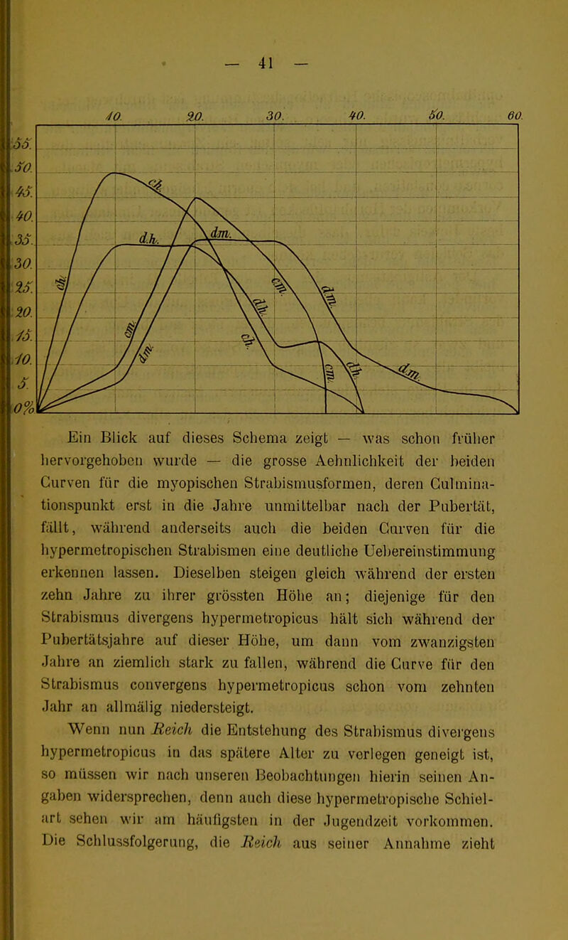 ^0. 9,0. 30 W. ^0. 60. 6d. SO „.„ ^. ^^^^ W. N. 3o. d.h. 1 > 30 15. W. /o. —— JO /k S 0% Ein Blick auf dieses Schema zeigt — was schon früher liervorgehobcn wurde — die grosse Aehnlichkeit der beiden Gurven für die mj'opischen Strabisniusformen, deren Gulmina- tionspunkt erst in die Jahre unmittelbar nach der Pubertät, fällt, während anderseits auch die beiden Gurven für die hypermetropischen Strabismen eine deutliche Uebereinstimmung erkennen lassen. Dieselben steigen gleich während der ersten zehn Jahre zu ihrer grössten Höhe an; diejenige für den Strabismus divergens hypermetropicus hält sich während der Pubertätsjahre auf dieser Höhe, um dann vom zwanzigsten Jahre an ziemlich stark zu fallen, während die Gurve für den Strabismus convergens hypermetropicus schon vom zehnten Jahr an allmäiig niedersteigt. Wenn nun Reich die Entstehung des Strabismus divei-gens hypermetropicus in das spätere Alter zu vorlegen geneigt ist, so müssen wir nach unseren Beobachtungen hierin seinen An- gaben widersprechen, denn auch diese hypermetropische Schiel- art sehen wir am häufigsten in der Jugendzeit vorkommen. Die Schlussfolgerung, die Reich aus seiner Annahme zieht