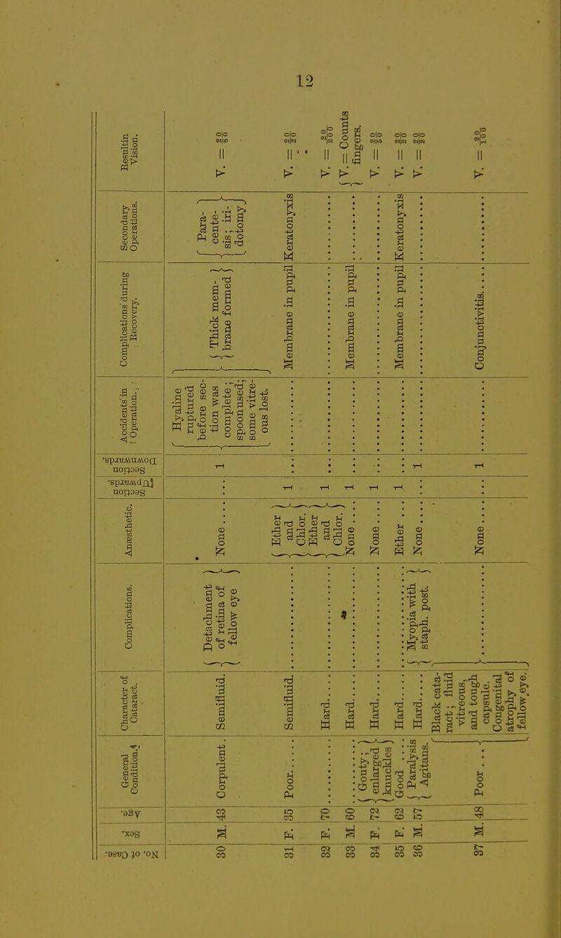 Besnltin Yision. 1^. ^ «ls sg J® oj ^ s5 sS h 11 II' ■ II III II II II II Secondary Operations. 00 ', --^^ i ^ , ' M Keratonyxis Complications' during Recovery. , j Thick mem- ) j 1 brane formed ) J Membrane in pupil Membrane in pupil Membrane in pupU a 'S T c 1 Accidents'in 1 Operation. J ■ f Hyaline ruptured before sec- tion was complete; some vitre- ous lost. •sp:reA\nA\oa; uoi^oog tH iH tH ■spauAidji} UOT;09g •pH T-l T-l tH TH. Ansesthetio. as P o • ( Ether ) - Chlor. ) ( Ether U and y I Chlor. ) None None Ether ... None - - . <£ s C Complications. Detachment ] of retina of fellow eye ; Myopia with i staph, post. 1 1- Ch.aracter of Cataract. a Hard Hard 1 Hard 1 Black cata- ract; fluid vitreous, and tough capsule. Congenital atrophy of fellow^eye. General Condition.* s -a & s o c O p. ( Gouty; ) < enlarged > (knuckles) Good .... Paralysis 1 Agitans. Poor ... - •83 Y •xog lij !^ ft &; s s •esBO JO 'ojii CO OTOTcoeoeocis eo