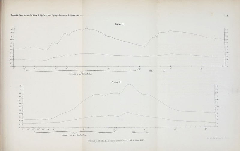 Curve I. Aussetzen der Ventilation Curve II. — ■ \  — Jfr >- Aussetzen r/er Ventilation A. d. k.k.Hof-11. Staat.- ärucTcfcira ^tzungsl).d.V.Aad;a.V.math.Tiatui-w.a.L'IX.^a.n.Abth.l869.