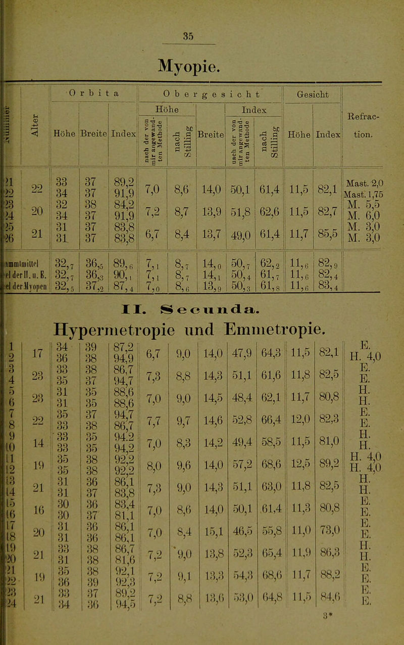 Myopie. 0 r b i t a 0 b e r g e s ■ i c h t i Gesicht Höhe Index Refrac- tion. ;-i o < Hohe Breite Index i nach der von! mir ariRewandJ tcn Methode ; CO Breite a -o 0 0 0 TJ s- ts 0 u u oj ■g 2 a ^ ^! « 0 9 Höhe Index )9 >3 22 20 33 34 32 o-± 31 37 37 38 o< 37 37 89,2 91,9 84,2 Q1 Q 83,8 83,8 7,0 7,2 6,7 8,6 8,7 8,4 14,0 13,9 13,7 50,1 51,8 49,0 61,4 62,6 61,4 11,5 11,5 11,7 82,1 82,7 85,5 Mast. 2,0 Mast. 1,75 M. 5,5 IVl. D,U M. 3,0 M. 3,0 amnilniiltrl eider II. u.E. el der Myopen 32,7 32„ 32,5 36,5 36,3 37,0 89, e 90,, 87,4 7,0 8 14,0 14,1 13,9 50,7 50,4 50,3 62,2 61,7 61,8 11,6 11,(1 ll,fi 82,9 82,4 83,4 i 1 1 1 17 34 1 39 2 36 38 3 4 23 33 35 38 37 5 31 35 6 23 : 31 35 7 8 22 ; 35 33 37 38 9 14 33 35 10 33 35 11 19 35 38 12 35 38 13 31 36 14 21 31 37 15 16 30 36 16 30 37 17 31 36 18 20 31 36 19 *20 21 ')') <)') 31 38 38 >1 >2 19 35 36 38 39 23 24 21 i 33 34 37 36 II. S e c 11 ndla. Hyperinetropie und Emnietropie. 87,2: 94,9 Ii 86,7 Ii 94,7 88,6^ 86,7 94.2 94,2 92,2 || 92,2 II 86,1 i 83,8 ' 83,4 81,1 81,6 6,7 9,0 14,0 47,9 64,3 11,5 82,1 7,3 8,8 14,3 51,1 61,6 11,8 82,5 i 7,0 9,0 14,5 48,4 62,1 11,7 80,8 7,7 9,7 14,6 52,8 66,4 12,0 82,3 i 7,0 8,3 14,2 49,4 58,5 11,5 81,0^ 8,0 9,6 14,0 57,2 68,6 12,5 89,2 7,3 9,0 14,3 51,1 63,0 11,8 82,5 ] 7,0 8,6 14,0 50,1 ,61,4 11,3 80,8* 7,0 8,4 15,1 46,5 55,8 11,0 73,0 i ^ 1 7,2 '9,0 13,8 52,3 65,4 11,9 86,3 ' 7,2 9,1 13,3 54,3 68,6 ^IIJ 88,2 8,8 13,() 53,0 64,8 11,5 84,() 3* E. H. 4,0 E. E. H. H. E. E. H. H. H. 4,0 H. 4,0 H. H. E. E. E. E. H. H. E. E. E.