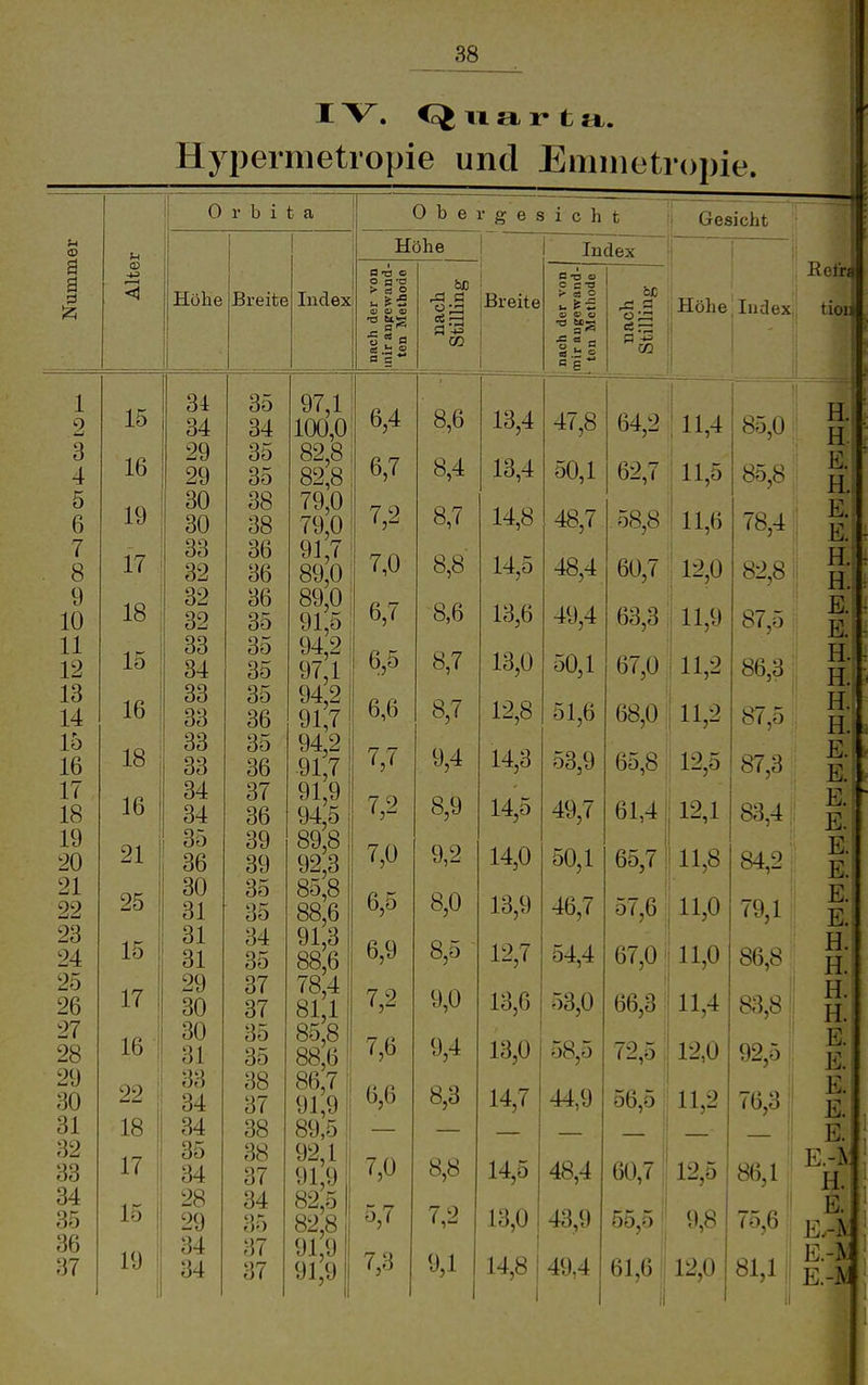Hypermetropie und Eminetro])ie. 0 r b i t a Höhe Breite Index- 1 15 34 35 2 34 34 3 16 29 35 4 29 35 5 19 30 38 30 38 7 33 36 . 8 17 32 36 9 18 32 36 10 XV-' 32 35 OO 11 15 33 35 12 34 Orr 13 XtJ 16 33 14 33 36 15 18 33 35 Ifi 33 ÖL» 17 16 t!7 Ol 18 34. Ort OD 1Q 21 ! 1 oO QQ Oö OD Oö Ol 25 OK OO 22 31 ^ 35 26 24 15 ol 31 34 35 25 17 29 37 26 30 37 27 16 1 30 35 28 31 35 29 30 22 , 33 34 38 37 31 18 1 34 38 32 17 35 38 33 34 37 34 15 ! 28 34 35 29 35 36 19 1 34 37 37 34 37 97,1 100,0 82,8 82,8 79,0 79,0 i 91,7 \ 89,0; 89,0 I 91,5 94,2 97,1 94,2 91,7 94,2 91,7 91,9 94,5 89,8 92,3 85,8 88,6 91,3 88,6 78,4 81,1 85,8 88,6 86,7 91,9 89,5 92,1 91,9 82,5 82,8 91,9 91,9 Obergesicht Gesicht Höhe 0*0© o a 'O > a o 03 O CO •O tag o c OQ Breite Index Q 73 ä> > a O 0 0) •SS« 6,4 8,6 13,4 47,8 6,7 8,4 13,4 50,1 7,2 8,7 14,8 48,7 7,0 8,8 14,5 48,4 8,6 13,6 49,4 6,5 8,7 13,0 50,1 6,6 8,7 12,8 51,6 7,7 9,4 14,3 53 9 7,2 8,9 14,5 49,7 7,0 9,2 14,0 50,1 6,5 8,0 13,9 46,7 6,9 8,5 12,7 54,4 7,2 9,0 13,6 53,0 7,6 9,4 13,0 58,5 6,6 8,3 14,7 44,9 7,0 8,8 14,5 48,4 7,2 13,0 43,9 7,3 9,1 14,8 j 49,4 bC ^.S Höhe, Index,, 64.2 i 11,4 62.7 I 11,5 58.8 ! 11,6 60.7 12,0 63.3 i 11,9 I 67,0 i 11,2 Ü 68,0 ]11,2 65.8 12,5 61.4 || 12,1 65,7 Ij 11,8 57.6 11,0 67,0 ; 11,0 66,3 111,4 72.5 12,0 56.5 11,2 60.7 ■ 12,5 55,5'' 9,8 61.6 !| 12,0 85,0 85,8 78,4 82,8 87,-, 86,3 87.5 87,3 83,4 84,2 79,1 86,8 83,8 j 92,5, 76,3 86,1 75,6 81,1