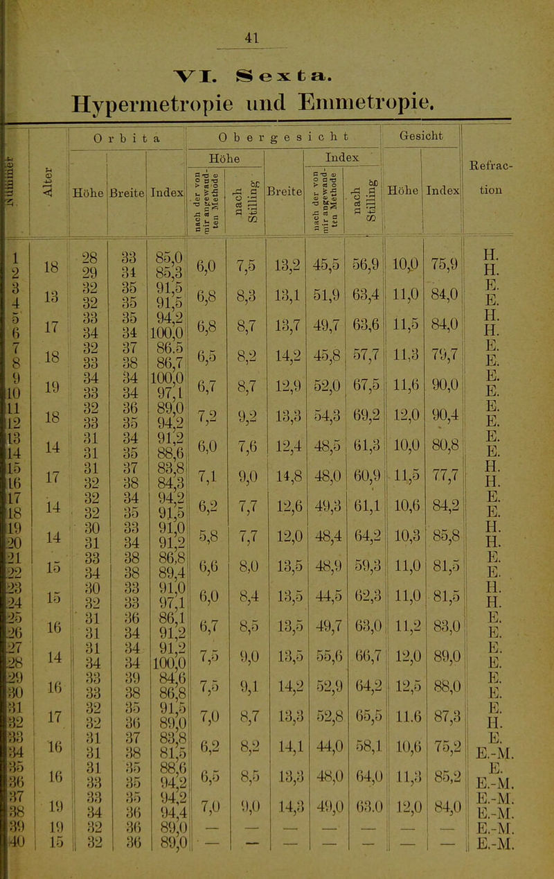 VI. Sexta. Hypermetropie und Emmetropie. 0 r b i t a Höhe Breite Index 18 13 17 18 19 18 14 17 14 14 15 15 16 14 16 17 16 16 ly 19 15 28 29 32 32 33 34 32 33 34 33 32 33 31 31 31 32 32 32 30 31 33 34 30 32 31 31 31 34 33 33 32 32 31 31 31 33 33 34 32 32 33 34 35 35 35 34 37 38 34 34 36 35 34 35 37 38 34 35 33 34 38 36 34 34 34 39 38 35 36 37 38 35 35 35 36 36 36 8o,0j 85,3 i' 91,5 91,5 94,2 i 100,01 86.5 86,71^ 100,0! 97,1 89,0 94,2 91,2 88,6,: 83,8! 84,3i 94,2! 91,5| 91,0| 91,2; 86,8i 89,4 91,0 97,1 86,1 91,2 91,2 100,0 84,6 86,8 91,5 89,0 83,8 815 88,6 942 94,2 89,0 89,0 Ober g e s i 0 h t j Gesicht 1 Höhe Index Refrac- tion nach der von mir anpewand- ten Methode ^ Ö cä ^5 PI CQ Breite O O -Ö «s o « *^ o ^ o OD i 'S ;S ! a '-S Höhe 1 Index 1 i ! 6,0 7,5 13,2 40,0 T^tK Q OD.y 10,0 75,9 H. H. 6,8 O b,0 13,1 öi,y ! 11,0 84,0 E. E. 6,8 8,7 13,7 49,7 63,6 ii,5 84,0 H. H. 6,5 8,2 14,2 4o,ö Kl 7 0<,( 11,3 79,7 i E. E 6,7 8,7 12,9 Dt ,0 11,6 90,01 E. E. 7,2 9,2 13,3 o4,o b9,<:5 12,0 90,4 E. E. 6,0 12,4 4ö,0 Di,Ö 10,0 80,81 E. E. 7,1 9,0 14,8 48,0 60,9 11,5 77,7 l 6,2 7,7 12,6 4y,ö 01,1 10,6 84,2 E. E 5,8 12,0 ,10 A 48,4 64,2 10,3 * 85,8 H. H. 6,6 8,0 13,5 48,9 59,3 11,0 81,5 E. E. 6,0 8,4 13,5 44,0 o2,o 11,0 81,5 H. XL, 6,7 8,ö 13,5 49, ( bo,U 11,2 83,0 E. E. 9,0 13,5 55,6 66,7 12,0 89,0 E. E. 9,1 14,2 52,9 64,2 12,5 88,0 i E. E T,ü 8,7 13,3 52,8 65,5 11.6 87,3 1 E. n. 6,2 8,2 14,1 44,0 58,1 ' 10,6 75,2 E. E.-M. 6,5 8,5 13,3 48,0 64,0 11,3 85,2 E. E.-M. 7,0 9,0 14,3 49,0 63.01! 12,0 84,0 E.-M. E.-M. ! i Ii E.-M. 1 R-M