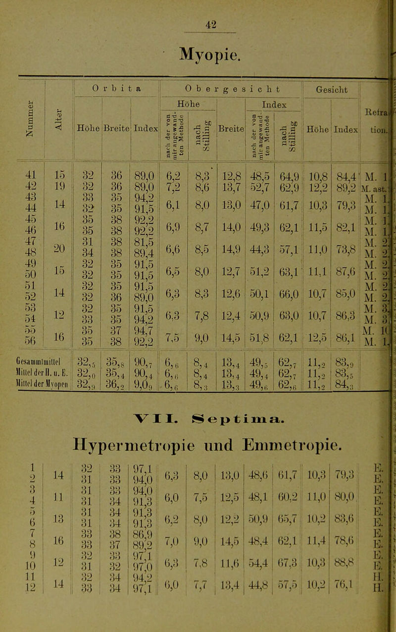 Myopie. 0) a a 0 r b i t a 41 42 43 44 45 46 47 48 49 50 51 52 53 54 55 5ß 0) GesaDiiiiliiiillel lIillcldorll.il. E. Höhe Breite 15 19 14 16 20 15 14 12 I 16 i 32 32 33 32 35 35 31 34 32 32 32 32 32 33 35 35 32,5 32,0 36 36 35 35 38 38 35 35 35 36 35 35 37 38 MillclderMyn[icii i 32,; Index! Obergesicht Gesicht Höhe Bx) o O CO {. B O S5 <o o o 35,8 35,4 36 89,0 89,0; 94,2; 9i;5^ 92,2 I 92,21 81,5 i 89,4' 91,5 91,5; 91,5 89,0 91,5 94,2 94,7 92,2 90„ 90,4 9,0 6,2 7,2 6,1 6,9 6,6 6,5 6,3 6,3 7,5 Breite Index • « 2 V o c- - 8,3 8,6 8,0 8,7 8,5 8,0 8,3 7,8 9,0 9 I! ;r, 0, (i 6, 8,4 8,n 12,8 13,7 1^,0 14,0 14,9 12,7 12,6 12,4 14,5 13,4 13,4 13,3 48,5 52,7 47,0 49,3 44,3 51,2 50,1 50,9 518 llefra -g.ö Höhe! Index: tion. 49,5 49,4 49 10,8 12,2 84,4 89,2 10,3 79,3 11,5 82,1 11,0 73,8 11,1 87,6 10,7 85,0 10,7 86,3 62,1 n 2,5; ; M. 1 M. ast M. 1. j M. i: ! M. i: M. 1, M. 2: M. ^ AI. M. 2, M. 2, M. 2, M. 3, M. M. 5li 62,7 :11,0 ' 62,7 11,2 I 62„ : 11,2 I 83;; 84,: vir. S e p t i m a. Hypermetropie und Emmetropie. 1 0 14 32 31 33 33 97,1 : 94,0 i 6,3 8,0 13,0 48,6 61,7 : 10,3 79,3 3 4 11 31 31 33 34 94,0 1 91,3 1 6,0 7,0 12,5 48,1 60,2 11,0 80,0 5 6 13 31 31 34 34 913! 91,3; 6,2 8,0 12,2 50,9 65,7 10,2 83,6 1 7 8 16 33 33 38 37 86,9: 89,2 7,0 9,0 14,5 48,4 62,1 11,4 78,() 9 10 12 32 31 33 32 97,1 97,0 1 6,3 7,8 11,6 54,4 67,3, 10,3 88,8 11 14 32 34 94,2 i 76,1 E. E. E. E. E. E. E. E. E. E. H.