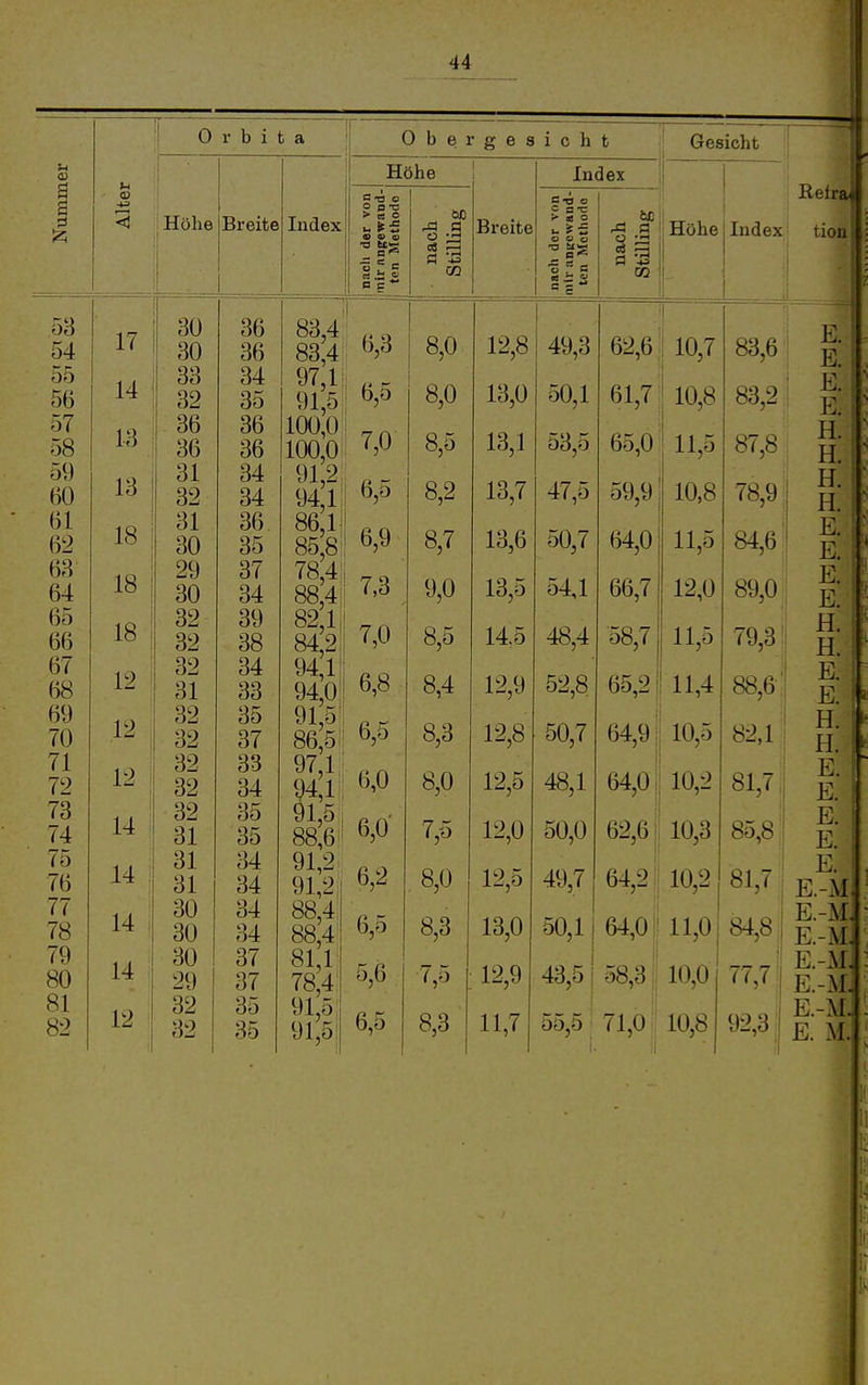 0 r b i t a iHöhe 30 30 33 32 36 36 31 32 31 30 29 30 32 32 32 31 32 32 32 32 32 31 31 31 30 30 30 29 32 32 Breite 34 36 36 34 34 36 35 37 Index Ob e rgesiebt Höhe > « o O O Q> •o ttK _ CO Index Breite! > a o O O o •5 f e 83,4; 83;4 I 915 ' 100,01 100,0 ''^ 919: 94;i!| 34 88,4' ''^ 39 82,111 38 8421} 34 94,1!! 33 9403 35 91,5!i 37 86 51! 33 97,1 cu r 6,0 91,5 35 88^6'' 34 91,2 91,2 34 88,4 34 88,4 6,5 34 91,2 37 37 35 81,1 37 ' 3t) t7J.,( 35 91,5 78,4! 91,5 y 5,6 6,5 8,0 8,0 8,5 8,2 8,7 9,0 8,5 8,4 8,3 8,0 7,5 8,0 8,3 ■7,5 8,3 12,8 13,0 13,1 13,7 13,6 13,5 145 12,9 12,8 12,5 12,0 12,5 13,0 12,9 11,7 49,3 50,1 53,5 47,5 50,7 54,1 48,4 52,8 50,7 48,1 50,0 49,7 50,1 43,5 03 Gesicht Höhe I Index 62,6 61,7 65,0 59,9 64,0 66,7 58,7 65,2 64,9! i 64,0 j 62,6 64,2 'i 64,01! 58,3 71,0 10,7 10,8 11,5 10,8 11,5 12,0 11,5 11,4 10,5 10,2 10,3 10,2 11,0 10,0 10,8 83,6 83,2 87,8 78,9 84,6' 89,0 79,3 ' 88,6 82,1 81,7 85,81 81,7 84,8 77,7 92,3 Refra tioii E. E. E. E. H. H. H. H. E. E. E. E. H. H. E. E. H. H. E. E. E. E. E. E.-M. E.-M. E.-M. E.-M. E.-M4 E.-M. E. M.