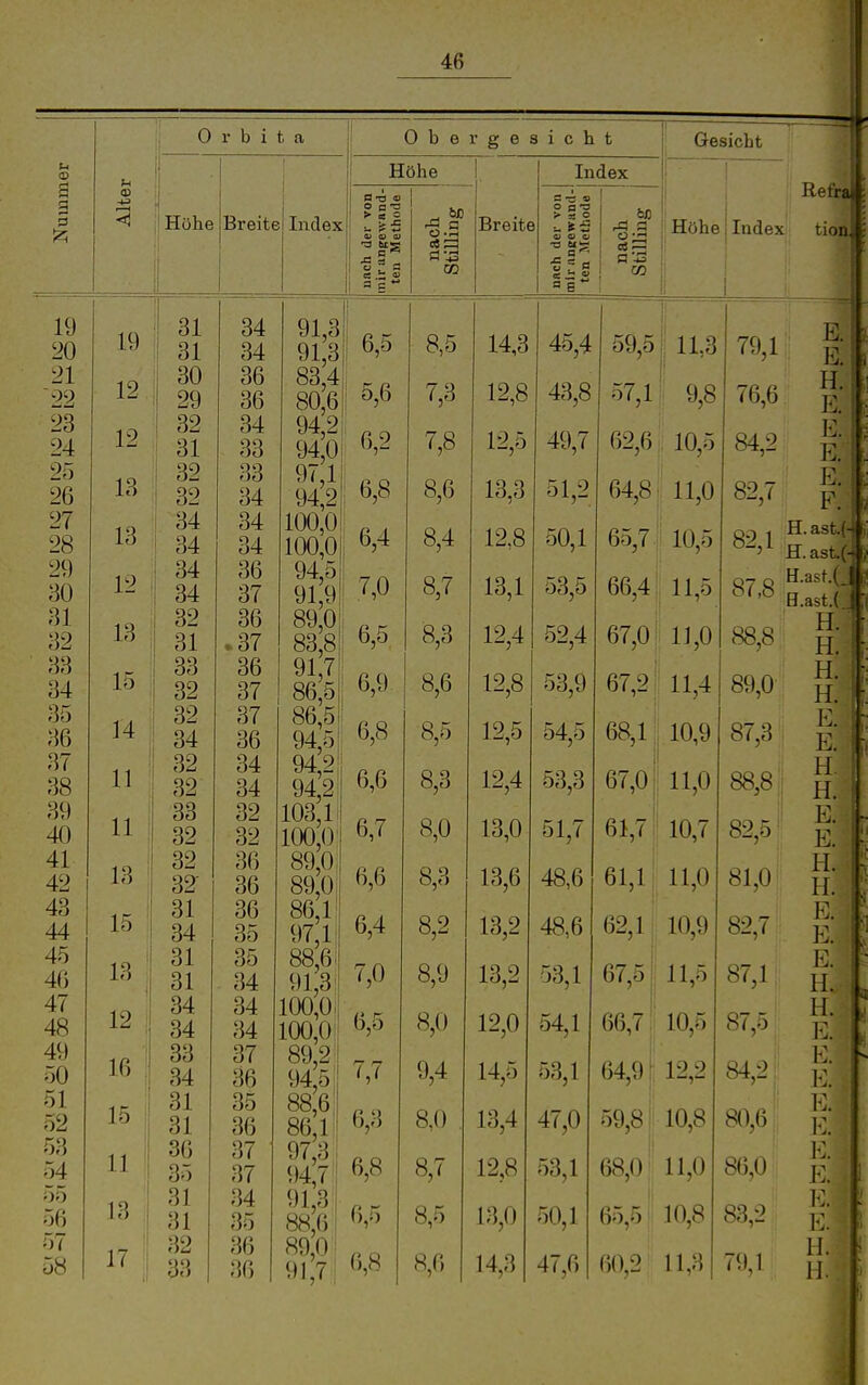 0 r b i t a u s 3 'Höhe 19 20 21 22 23 24 25 26 27 28 29 30 31 32 33 34 35 36 37 38 39 40 41 42 43 44 45 46 47 48 49 50 51 52 53 54 55 56 57 19 12 12 13 13 12 13 15 14 11 11 13 15 13 12 16 : 15 i 11 i 13 17 Breite Index 31 31 30 29 32 31 32 32 34 34 34 34 32 31 32 34 33 32 32 32- 31 34 31 31 34 34 33 34 31 31 36 35 31 31 34 34 36 36 34 33 33 34 34 34 36 37 36 »37 36 37 37 36 34 34 36 36 36 35 35 34 34 34 37 36 35 36 37 37 34 35 36 Obergesicht Gesicht Höhe o pxs > m o ? «-* V V V •sE« «.i: s CO Breite Index p B-a > X o S5 V o c o 2 O Refra*; ; Höhe'Index tion t8~ CO 91,3 91,3 83,4 80,6 94,2 94,0 97,1 94,2 100,0 100,0 94,5 91,9 89,0' 83,8 91,7 86,5 86,5 94,5 94,21 94,2; 103,11 100,0: 89,0: 89,0 861! 97,1 i 88,6^ 91,3 100,0i 100,0 89,2 94,5 88,6 86,1 9l;7 | 6,8 91,3 p ^ 88,6; 89,0 6,5 5,6 6,2 6,8 6,4 7,0 6,5 6,9 6,8 6,6 6,7 6,6 6,4 7,0 6,5 7,7 6,3 8,5 7,3 7,8 8,6 8,4 8,7 8,3 8,6 8,5 8,3 8,0 8,3 8,2 8,9 8,0 9,4 8,0 8,7 8,5 8,6 14,3 12,8 12,5 13,3 12.8 13,1 12,4 12,8 12,5 12,4 13,0 13,6 13,2 13,2 12,0 14,5 13,4 12,8 13,0 45,4 43,8 49,7 51,2 50,1 53,5 52,4 53,9 54,5 53,3 51,7 48,6 48,6 53,1 54,1 53,1 47,0 53,1 50,1 59,5! 11,3 i. 57.1 9,8 62.6 10,5 64,8 11,0 65.7 10,5 66.4 11,5 67,0' 11,0 67.2 11,4 68,1 10,9 ii 67,01! 11,0 I 61,7 10,7 61,1 11,0 62,1 j: 10,9 67.5 11,5 10,5 12,2 66,7 64,9 59,8 : 10,8 68,0 11,0 65,5 10,8 79,1 76,6 84,2 82,7 ^2,1 87,8 88,8 89,0 87,3 88,8 82,5 81,0 82,7 87,1 87,5 84,2 80,6 86,0 E/ E. H. E. E. E. E. F. H.ast.(4' H. ast. H.ast.L^ H.ast.( kl H H H, H. I E. E. H. ' E. E. H. IL E. E. E. H. H. E. E. E. E. E. E. E. E. H.