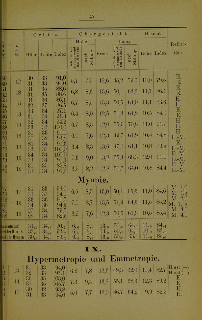 O r b i t a Obereesicht u Höhe Breite ^9 12 30 33 ^) 31 33 )1 18 31 35 )-2 31 35 )3 )4 15 i 31 36 32 37 )5 13 33 34 )6 31 34 )7 14 32 34 33 33 39 ro 12 30 30 33 32 71 13 81 34 72 33 33 ,'3 34 34 <4 15 33 34 (ö 12 ■ 30 35 rr, ; 31 34 Höhe Index j C © O - -3 > sa o W ö o S ü s Breite Index !« « 2 o a V s .t: 5 'S -3 CO Gesicht Höhe Index Ref'rac- tion 91,0 94,0 88,6 88,6 86,1 86,5' 97,1 91,3 94,2 100,0 91,0 93,8 91,3 100,0 100,0 97,1 85,8 91,31 5,7 6,8 6,7 6,4 6,7 6,1 \ 6,4 7,3 6,5 7,5 12,6 45,2 1 59,6 i 10,0 79,5 8,6 13,6 50,1 63,3; 11,7 86,1 8,5 13,3 50,5 64,0 11,1 83,6 8,0 12,5 51,3 64,2 10,5 84,0 8,5 12,0 55,9 70,8 11,0 91,7 7,6 12,3 49,7 61,9 i 10,4 84,8 Ö,3 13,6 47,1 61,1 10,8 79,5 9,0 13,2 55,4 68,3 12,0 91,0 8,2 12,8 50,7 64,0 10,8 84,4 E. E. E. E. H. H. E. E. H. H. H. E.-M. E. E.-M. E.-M. E.-M. E.-M. E.-M. Myopie. II m 79 32 17« 15 13 31 31 33 34 27 28 33 33 36 36 34 34 94,0 94,0 91,7 94,5 79,5 82,51 6,5 7,0 6,2 8,5 8,7 7,6 13,0 13,5 12,3 50,1 51,9 50,5 65,5! 64,51 61,9 11,0 11,5 10,5 84,6 85,2 85,4 M. 1,0 M. 1,5 M. 2,0 M. 1,75 i M. 4,0 ! M. 4,0 aDimlmillcl fl der II. u.E. H der Myopen 31,1 32,0 30,,; 34,5 34„ 34,, |! 92,2 6,0 89,, |: 6,B t 13,0 13,0 13,0 50,n 50,, 50,s 64,0 64,0 63,1, 11,0 10,0 11,0 84,4 83„ 85,0 1 I x:. Hypermetropie und Emmetropie. 1 ) 13 31 32 33 33 94 0! 97;i| 7,8 12,6 49,3 62,0 10,4 1 14 36 37 35 35 103,0 „„ 105 711 7,6 9,4 13,8 55,1 68,3 12,3 ) ) 10 30 32 93,8;^ 46,7 64,2 9,9 RO T jH.ast (—) ^V iiH.ast.(-) 89,2 , 82,5 E. E. H.