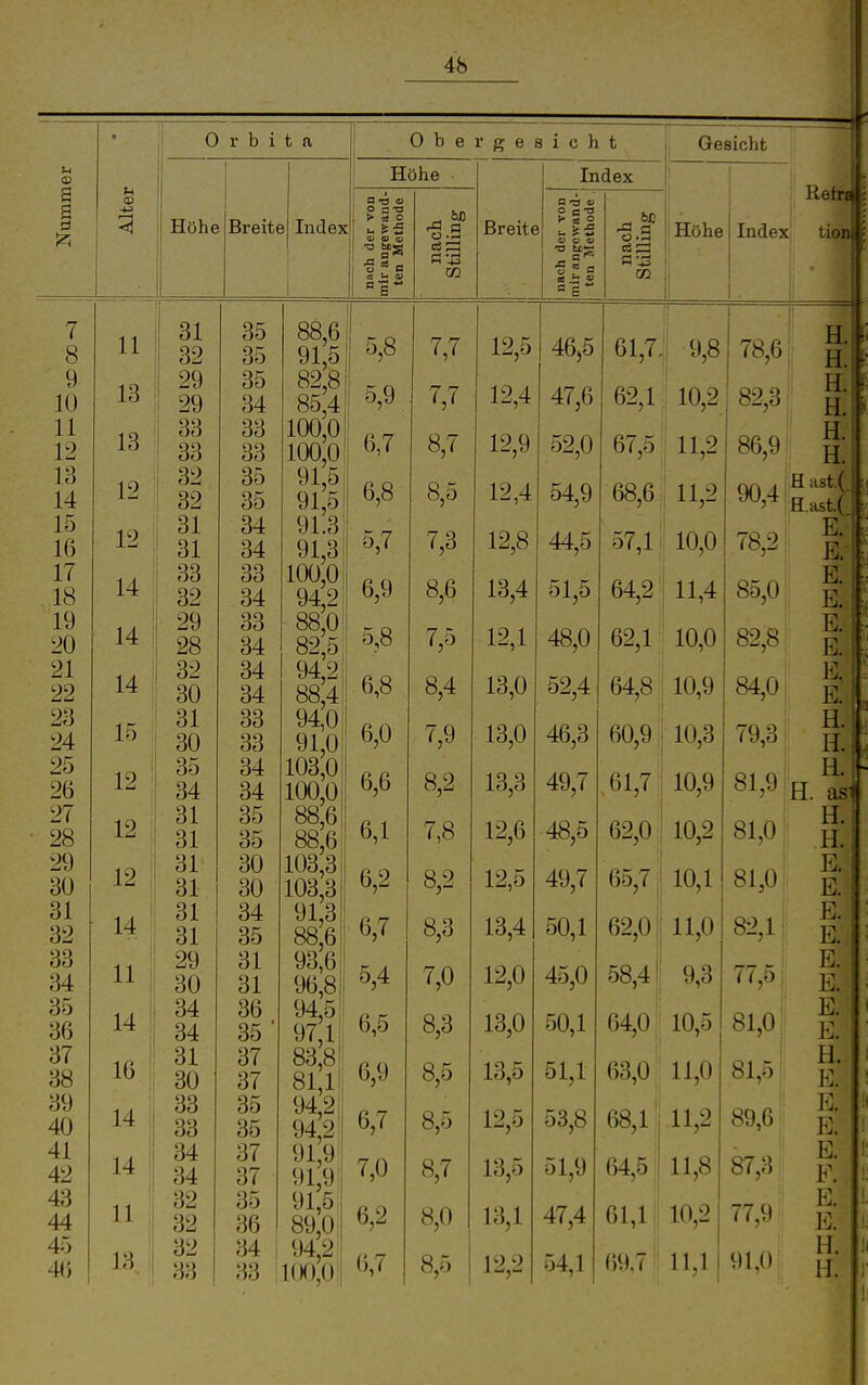 u a a 0 r b i t a i-i CO Höhe Breite Index 7 11 31 35 8 32 35 9 10 13 29 29 35 34 11 13 33 33 12 33 33 18 12 1 32 i 35 14 ! 32 35 15 12 i 31 34 16 31 34 17 14 33 33 18 32 34 19 14 29 33 20 28 34 21 14 i 32 34 22 30 34 23 15 ' 31 33 24 30 33 25 12 i 35 34 26 \ 34 34 27 12 31 35 28 i 31 35 29 12 ' 31 30 30 31 30 31 14 32 31 35 33 11 1 9Q Ol 34 30 31 35 14 34 36 36 34 35 37 16 31 37 38 30 37 39 14 , 33 35 40 33 35 41 14 ' 34 37 42 34 37 43 11 32 35 44 32 36 45 13 32 34 88,6 91,5 82,8 85,4 100,0 100,0 91,5 91,5 91.3 91,3 100,0 94,2 88,0 82,5 94,2 88,4 94,0 91,0 103,0 100,0 88,6 88,6 i 103,3 103,3 91,3 88,6 93,6 96,8 94,5 97,1 83,8 81,1 94,2 94,2 91,9 91,9 91,5 89,0 i 94,2 il(J0,0 Obergesicht Gesicht Höhe . a o ► So V O 0} ■O Mg o 0 Ö43 Breite 5,8 5,9 6,7 6,8 5,7 6,9 5,8 6,8 6,0 6,6 6,1 6,2 6,7 5,4 6,5 6,9 6,7 7,0 6,2 7,7 7,7 8,7 8,5 7,3 8,6 7/3 8,4 7,9 8,2 7,8 8,2 8,3 7,0 8,3 8,5 8,5 8,7 8,0 12,5 12,4 12,9 12,4 12,8 13,4 12,1 13,0 13,0 13,3 12,6 12,5 13,4 12,0 13,0 13.5 12,5 13,5 13,1 Index 8 o (-So 0) o o 'S 2 o es ^ o Ret« •% .2 I Höhe I Index tion 46,5 47,6 52,0 54,9 44,5 51,5 48,0 52,4 46,3 49,7 48,5 49,7 50,1 45,0 50,1 51,1 53,8 51,9 47,4 61,7. 9,8 62,1 10,2 67.5 11,2 68.6 : 11,2 57.1 ' 10,0 64.2 11,4 62,1 10,0 64.8 I 10,9 60.9 i 10,3 61.7 10,9 62,0 I 10,2 I 65,7.! 10,1 62,0 : 11,0 58,4: 9,3 64,0; 10,5 63,0 11,0 78,6, 82,3 78,2 H. H. ■ H. I H. 86,9, \ ' E. E. E. E. E. E. E. E. ; H.: H. H. H. H. 68,1 11,2 11,8 61,1 i 10,2 64,5 85,0 82,8 84,0; 79,3 81,9 81,0 81.0 ■ 82.1 i 77,5 81,0: 81,5 f 89,6' 87,3 77,9 91,0 H E. E. E. , E. ■ E. E. E. E. H. E. E. E. E. F. E. E. H.