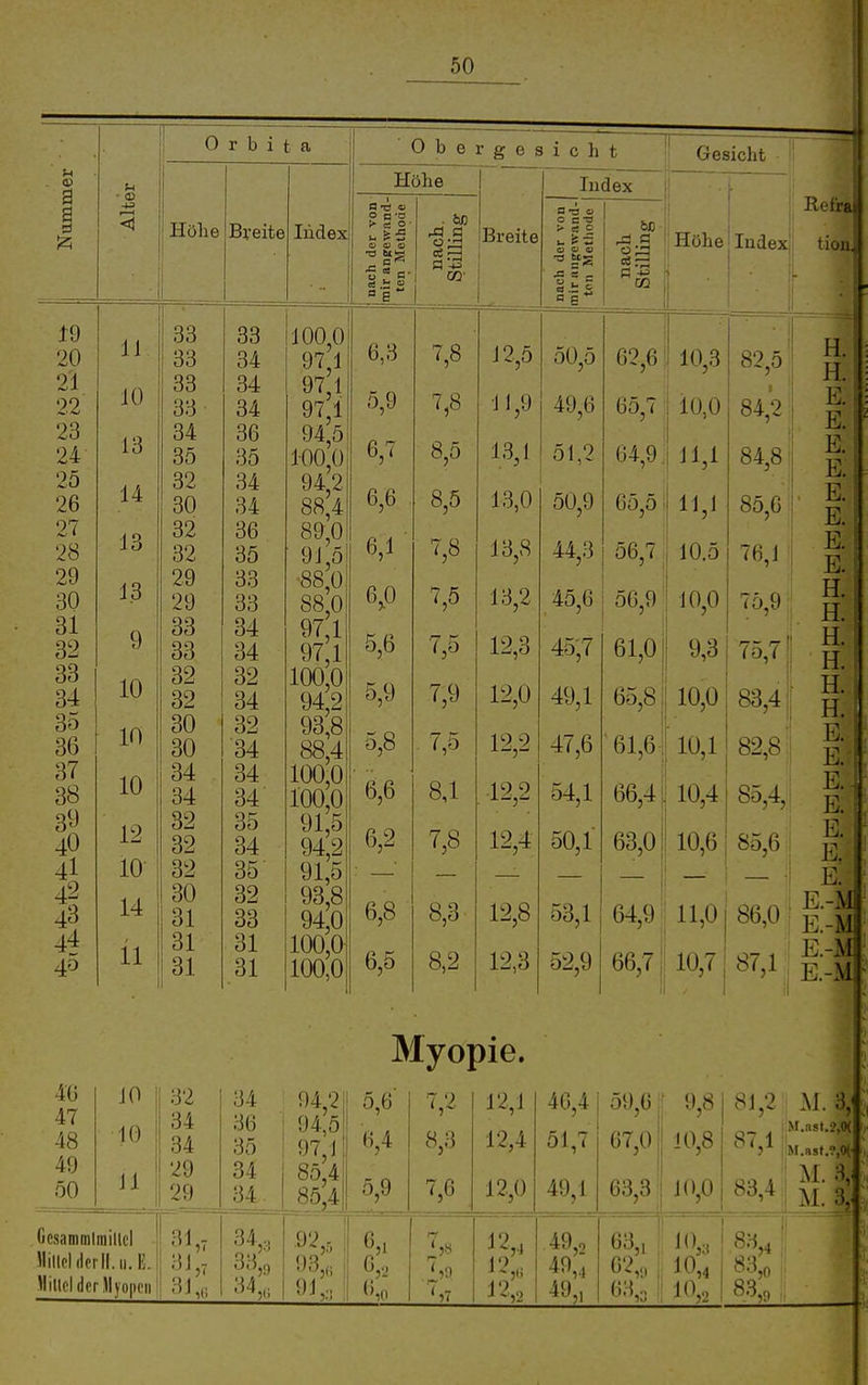0 r b i t a • (» -k3 Höhe 11 10 13 14 13 1.3 9 10 10 10 12 10- 14 11 Breite Index 33 33 33 33 34 35 32 30 32 32 29 29 30 80 34 34 32 30 31 31 81 33 34 34 34 36 35 34 34 36 35 33 33 34 84 82 84 32 34 84 34 35 34 35 32 33 31 31 100,0 97,1 97,1 97,1 94,5 100,0 94,2 88,4 89,0 9J,5 •88,0 88,0 97,1 97,1 100,0 94,2 93,8 88,4 100,0 100,0 91,5 94,2 91,5 93,8 94,0 100,0 100,0 Obergeaicht Gesicht Höhe r Index nach der von mir anprewnnd- ten Methode . bß tri ö 03- Breite o a-o > a o ^ fcS O Ci u ' -S = c u CO Höhe Index 6,3 7,8 12,5 50,5 62,6 1 10 3 82 n 5,9 7,8 11,9 49,6 65,7 \ 10,0 . 84 2 6,7 8,5 13,1 51,2 64,9. 1 i Jl 1 84 8 6,6 8,5 13,0 50,9 65,5 11 1 85 6 6,1 7,8 13,8 44,3 56,7 1 10.5 76 1 6,0 ^,5 13,2 45,6 56,9 10 0 75 9 5,6 7,5 12,3 45;7 61,0 9,3 75 7! 5,9 7,9 12,0 49,1 65,8: 10,0 83,41 5,8 12,2 47,0 61,6 ' 10,1 82,8' 6,6 8,1 12,2 54,1 66,4 i 10,4 85,4, 6,2 7,8 12,4 50,1 63,0 10,6 -- 85,6 6,8 8,8 12,8 53,1 64,9 11,0 86,0 6,5 8,2 12,8 52,9 66,71 10,7 87,11 Ref'ra tio. ra 1 H. H. E. E. E. E. . E. E. E.1 E. H. H. H. H. H. H. E. E.* E. E. E. E. E. E.-M E.-M E.-M E.-M Myopie. 46 47 48 49 50 JO ; 10 11 32 34 34 29 29 34 36 35 34 •M 94,2 94,5 97,1 85,4 85,4 5,6' 6,4 5,9 8,3 7,6 12,1 12,4 12,0 46,4 51,7 49,1 59,6 67,0 63,3 9,8 10,8 10,0 81,2 87,1 83,4 1 M. 3, ^f.nsf.^,(K M.nst.?,0( M. 8, M. 3j Ocsammlinillcl Millcl der II. u.E. ^lillelderllyopcii 8i,7 31,. 84„ 33,9 34„; .92,, i ^'^ i ^',0 7'^ 4;; 12,0 49,. 49,; 49., 63,1 G2,o 10,4 10,. 83„ 83,9 ■
