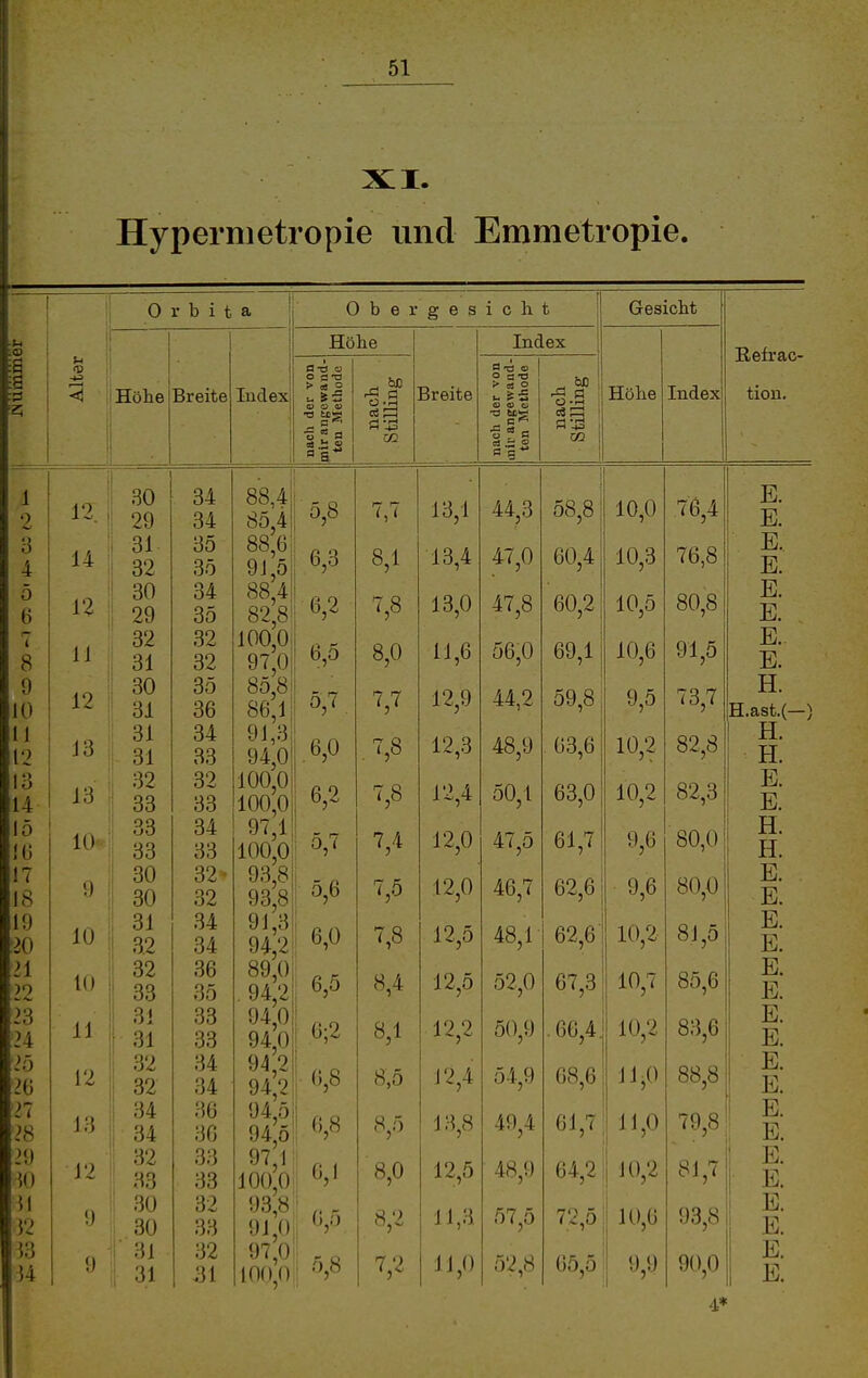 Hypernietropie und Emmetropie. 0 r b i t a in iHöhe Breite X 12., o-t 0 'Co 34 3 •i j 14 ; 31. 35 iJ'J 0 12 0* Ii V 9Q /CO 9ö oo 1 11 ^9 Q O Ol R9 n 0 12 : RH OJ. OD 1J 13 1 dl O'* 12 31 33 1 o 13 ' 0-i U J. rr 33 33 15 10- 33 34 !(j 33 33 17 0 : 30 32' 18 30 32 19 10 i 31 34 20 3.2 34 21 10 32 36 22 33 35 23 24 11 31 31 33 33 25 12 : 32 34 2t) : 32 34 27 13 i 34 36 28 34 36 2!J 12 32 33 30 33 33 n 30 32 32 33 9 30 ■ 31 33 32 34 9 ; 31 i31 Index Obergesioht Höbe flT3 ü O d TS > « 2 lo a <ä ■S 2 a ■».SS Ü • j-j D2 88,4j! 85,4|| 88,6 91,5 88,4 82,8 100,0 97,0 85,8 86,1 91,3 94,0 100,0 100,0 97,1 100,0! 93,8|i 93,8^' 91,3^ 94,2 89,0, 94 2' 94,01! 940'' 94 2|i 94,2!! 94,5ii 94,5:; 97,1' 100,0^ 93,8 91,0, 97,0^ 100,0 5,8 6,3 6,2 6,5 6,0 6,2 5,6 6,0 6,5 6;2 6,8 6,8 6,1 6,5 5,8 Breite 7,7 8,1 ^,8 8,0 7,7 7,8 ^,8 7,4 ^,5 7,8 8,4 8,1 8,5 8,5 8,0 8,2 7,2 Index 13,1 13,4 13,0 11,6 12,9 12,3 12,4 12,0 12,0 12,5 12,5 12,2 12,4 13,8 12,5 11,3 11,0 O O'O > a o tO <Ü •s ? « Gesiebt Höbe Index 44,3 47,0 47,8 56,0 44,2 48,9 50,1 47,5 46,7 48,1 52,0 50,9 54,9 49,4 48,9 57,5 52.8 58,8 60,4 60,2 69,1 59,8 63,6 63,0 61,7 62,6 62,6 67,3 66,4 68,6 61,7. 64,2 i 72,5 10,0 10,3 10,5 10,6 9,5 10,2 10,2 9,6 9,6 10,2 10,7 10,2 11,0 11,0 10,2 10,6 65,5 : 9,9 76,4 76,8 80,8 91,5 73,7 82,8 82,3 80,0 80,0 8J,5 85,6 83,6 88,8 79,8 81,7 93,8 90,0 Refrac- tion. E. E. E. E. E. E. E. E. H. H.ast.(—) H. H. E. E. H. H. E. E. E. E. E. E. E. E. E. E. E. E. E. E. E. E. E. E. 4*