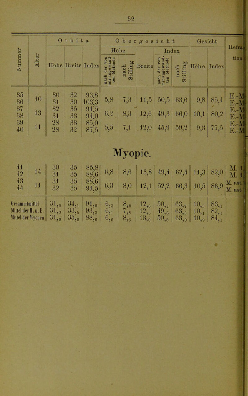 u 10 13 11 O r b i t a Höhe 30 31 32 31 28 28 Breite 32 30 35 33 33 32 Index 93,8 103,3 91,5 94,0 85,0 87,5 Obergesicht Gesicht Höhe Index ! IT von sthode W) 'S a Breite !r von ;thodc ri ri ' « :§ Höhe Index nach d( mir angi ten Ms CS g CQ nach dt miranpt ten Mt CQ j 1 II 5,8 7,3 11,5 50,5 1 63,6 9,8 1! 85,4 Ii Ii 6,2 8,3 12,6 49,3 66,01 10,1 80,2 I; 5,5 7,1 .12,0 45,9 59,2. 9,3 77,5 II Kefiu tioü ^=4 Myopie. 41 42 43 44 14 11 30 31 31 32 35 35 35 35 85,8 88,6 88,6 91,5 6,8 , 6,3 8,6 8,0 13,8 12,1 49,4 52,2 62,4 66,3 ' 11,3 10,51 GesaniDilaiitlel Millelderll. u.E. Mittel ilcrMyo|icn 31,0 31,2 31,0 34,1 33,5 35,0 91,0 93,3 88,6 6,6 8,0 12,6 12„ 13,0 50,. 49,6 50,8 63,7 63,5 63,0 10,5 10,1 i 10,9 1 i M. 1 ' M. 1 M. ast. ÜM. ast! 83,1 82,1 84„ c