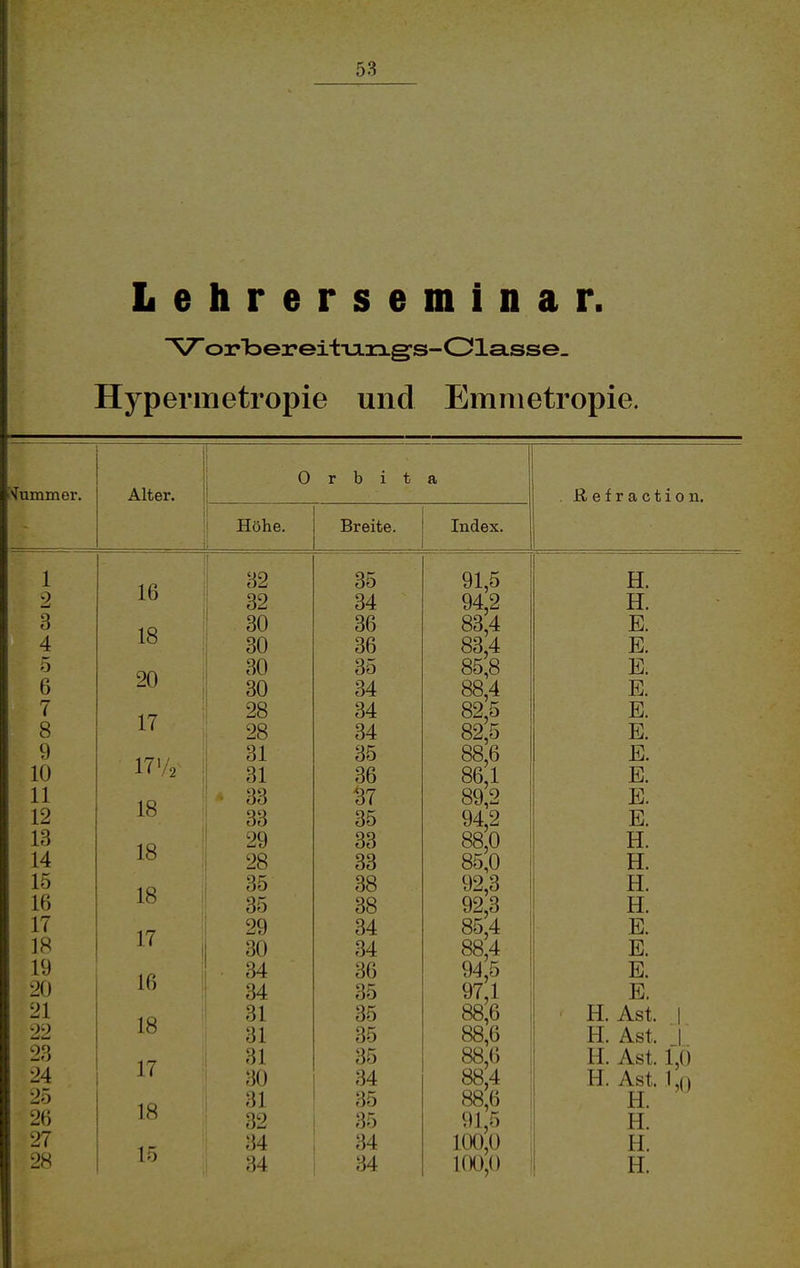 Lehrerseminar. V'oi'TDereÜTJLrxg's-Ola.sse. Hyperirietropie und Emnietropie. Alter. O r b i t a Höhe. Breite. Index. ßefraction. 3 4 5 6 7 8 9 10 11 12 13 14 15 16 17 18 19 20 21 22 23 24 25 2H 27 16 18 20 17 17 V2 18 18 18 17 16 18 17 18 15 32 30 30 30 30 28 28 31 31 33 33 29 28 35 35 29 30 34 34 31 31 31 30 31 32 34 35 34 36 36 35 34 34 34 35 36 137 35 33 33 38 38 34 34 36 35 35 35 35 34 35 35 34 91,5 94,2 83,4 83,4 85,8 88,4 82,5 82,5 88,6 86,1 89,2 94,2 88,0 85,0 92,3 92,3 85,4 88,4 945 97,1 88,6 88,6 88,6 88,4 88,6 91,5 100,0 H. H. E. E. E. E. E. E. E. E. E. E. H. H. H. H. E. E. E. E. H. Ast. I H. Ast. 1 H. Ast. 1,0 H. Ast. .1,0 H. H. H.