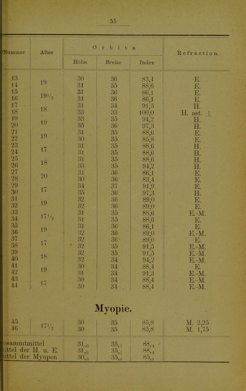 Alter O r b i t a Höhe 13 14 15 IG 17 18 19 20 21 22 23 24 25 26 27 28 29 30 31 32 33 34 35 36 37 38 39 40 41 42 43 44 19 191/2 18 19 19 17 18 20 17 19 17'/., 19 17 18 19 Breite 30 36 31 35 31 36 31 36 31 34 33 33 33 35 36 31 35 30 35 31 35 31 35 31 35 33 35 31 36 30 36 34 37 35 32 36 32 36 36 31 35 31 31 . 35 36 32 36 32 36 32 35 32 35 32 34 30 34 31 34 30 34 30 34 Index 83,4 88,6 86,1 86,1 91,3 100,0 94,2 97,3 88,6 85,8 88,6 88,6 88,6 94,2 86,1 83,4 91,9 97,3 89,0 89,0 88,6 88,6 86,1 89,0 89,0 91,5 91,5 94,2 88,4 91,3 88,4 88,4 Refraction. E. E. E. E. H. H. ast. H. H. E. E. H. H. H. H. E. E. E. H. E. E. E.-M. E. E. E.-M. E. E.-M. E.-M. E.-M. E. E.-M. E.-M. E.-M. 45 46 17-/, isammtmittol Ittel de]- H. u. E. ittol der Myopen 30 30 3) 31 30 )0 Iii Myopie. 35 35 35,, 35,, 35,0 85,8 85,8 88, 88 85 )4 3« M. 2,25 M. 1,75