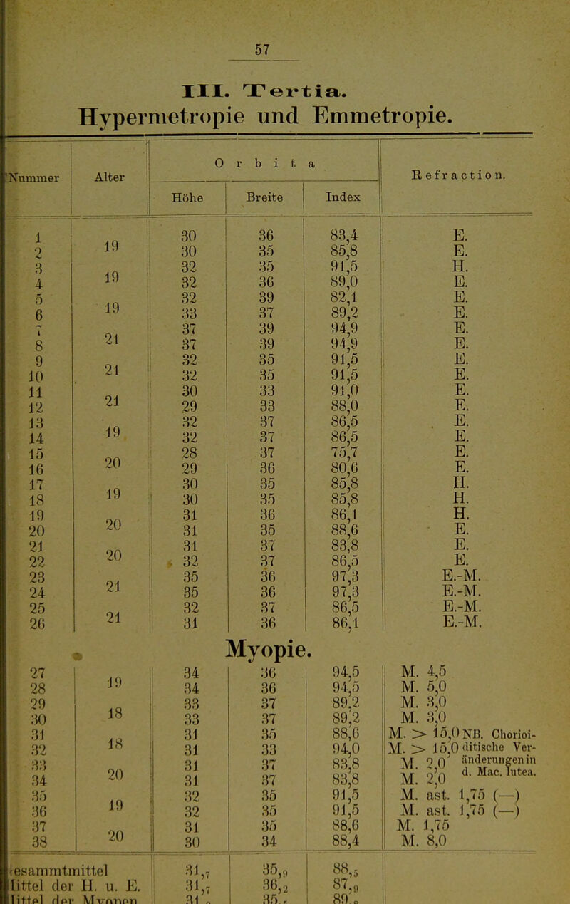 III. Tertia. Hypernietropie und Emmetropie. ] 0 r b i t a Nummer Alter R 6 f r a c t i 0 n. Höhe Breite Index t i 1 2 4 ;) 6 f-r i 8 9 10 11 12 18 14 15 16 17 18 19 20 21 22 23 24 25 26 27 28 29 m 31 32 33 34 35 36 37 38 19 19 19 21 21 21 19 20 19 20 20 21 21 19 18 18 20 19 20 30 30 32 32 32 33 37 37 32 32 30 29 32 32 28 29 30 30 31 31 31 32 35 35 32 31 34 34 33 33 31 31 31 31 32 32 31 30 36 35 35 36 39 37 39 39 35 35 33 33 37 37 37 36 35 35 36 35 37 37 36 36 37 36 Myopie, lesammtmittel littel der H. u. fittpl rlpi' Mvnnfin E. 31. 31 i 36 36 37 37 35 33 37 37 35 35 35 34 35 36 M5 32 83,4 85,8 91,5 89,0 82,1 89,2 94,9 94,9 91,5 91,5 91,0 88,0 86,5 86,5 75,7 80,6 85,8 85,8 86,1 88,6 83,8 86,5 97,3 97,3 86,5 86,1 94,5 94,5 89,2 89,2 88,6 94,0 83,8 83,8 91,5 91,5 88,6 88,4 E. E. H. E. E. E. E. E. E. E. E. E. E. E. E. E. H. H. H. E. E. E. E.-M. E.-M. E.-M. E.-M. M. 4,5 M. 5,0 M. 3,0 M. 3,0 M. > 15,0 NB. Chorioi- I^, > 15 0<l'tische Ver- 9 q' änderuneenin -y-' q'q d. Mac. lutea. M. ast. 1,75 (—) M. ast. 1,75 (—) M. 1,75 M. 8,0 88 87 89 i5