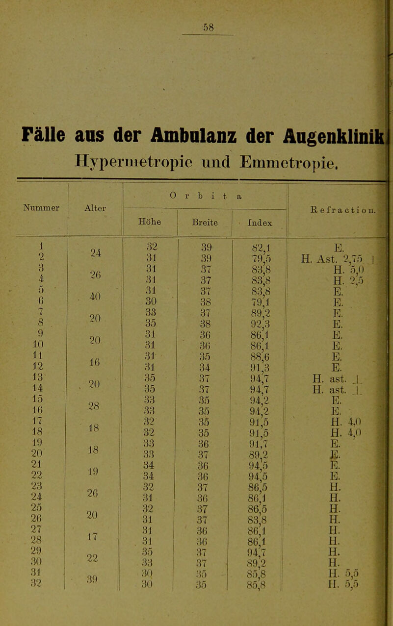 Fälle aus der Ambulanz der Augenklinik Hypermetropie und Emmetropie. | 1 0 r b i fc a ' 9 ; \ Nummer Alter -; ßefraction. * i '~ 1 Höhe i Breite 1 > J[ndGx Ij 1 24 39 b2 1 t ^ E. s 2, Ol o9 ti. Ast. ^,<o 1 5 • > 4 26 ! 31 37 83,8 |i H. 5,0 - 1 dl 37 83,8 H. 2,.) ! 0 . 40 Ol 3( o o o 83 8 E. 0 38 (9,1 : E. ( 20 { 33 3< 89,2 ' E. 8 oo 38 92,3 E. 9 10 20 oJ ol 36 36 86 1 86,1 E. E. 11 16 31 35 88,6 E. 12 31 34 91 3 E. 13 20 35 37 94,7 H. ast. J 14 35 37 94,7 TT 1 1 H. ast. 1 lö 28 33 35 94,2 E. 16 33 35 94,2 E. 17 18 32 35 91,5 H. 4,0 18 32 35 91,5 H. 4,0 19 20 18 33 33 36 37 91 7 89,2 E 21 34 36 94,5 E. 19 34 36 94,5 E. 23 26 32 37 86,5 H. 24 31 36 86,1 H. 25 20 32 37 86,5 H. 26 31 37 83,8 H. 27 ! 17 1 31 36 86,1 H. 28 1 31 36 86,1 H. 29 30 22 ; 35 33 37 37 94,7 89,2 ' H. H. 31 32 ij 39 1 30 30 35 35 85,8 85,8 H. 5,5 fJ. 5,5