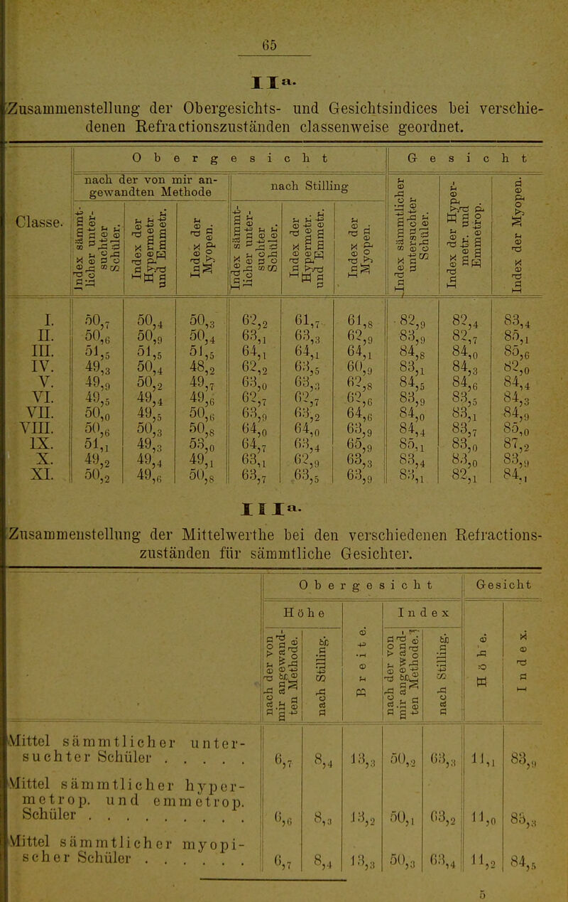 IIa. ■Zusammenstellung der Obergesichts- und Gesichtsindices bei verschie- denen Refractionszuständen classenweise geordnet. O b e g e s cht nach der von mir an- gewandten Methode Classe. S © a ® <c CD nS :Ö t«j 03 S O 13 o Ö-J3 . kl -5 § a X s a ir d^ nach Stilling 'S « r3 O to CO § a XI a ^ Ol X 03 O G- e s c h t Vi 0) u CO Ü <B <U ü -CG d pH M d p ^ d .|3 ■^ü a d s d (S o >5 X ID d I. n. III. IV. V. VI. VII. VIII. IX. X. XI. Ö0„ 50,6 51,5 49,3 49,5 50,0 50,6 51,1 49,2 50,2 50 50 51 50: 50 49 49 50 49 49 49 J4 55 50,3 ,4 32 34 )4 36 50 5] 48 49: 49 50: 50 53 49: 5(1 35 32 36 3« 38 3O 6'2 63 64 32 31 31 62,2 3Ü 38 63 62 63;; 64,0 64„ 63,1 63„ 61,7 63,3 64,1 6H,5 63,3 63 64 63 62 63 32 30 34 39 35 61 62 64 60 62 62 64 63 65 63 63 ,8 59 3I 39 38 36 36 39 39 33 39 82,9 83 84,8 83,1 84,5 83,9 84,0 84,4 85,1 83,4 > M 8; 82,4 82„ 84,0 84 84 8.3 83 33 36 35 31 83,7 83,0 83 82 30 31 83,4 85,1 85,6 82,0 84,4 84,3 84,9 85,0 87,2 83,9 84„ r 11^- Zusammenstellung der Mittelwerthe bei den verschiedenen Refractions- zuständen für sämmtliche Gesichter. Mittel sämmtlicher unter- suchter Schüler Vlittel sämmtlicher hyj^or- metrop. und emractrop. Schüler Mittel sämmtlicher myopi- scher Schüler Obergesicht Höhe o d «'S -II d CO d '34 8,. 8, 13 33 13 32 13 33 Index d 'T3 flj o ö — > d fd c3 {d 50,^ 50, 50 33 A u d 63. 63, Gesicht 32 63 34 03 rd w 11,. 11 11 30 3-' X 03 d 83,. 84,5