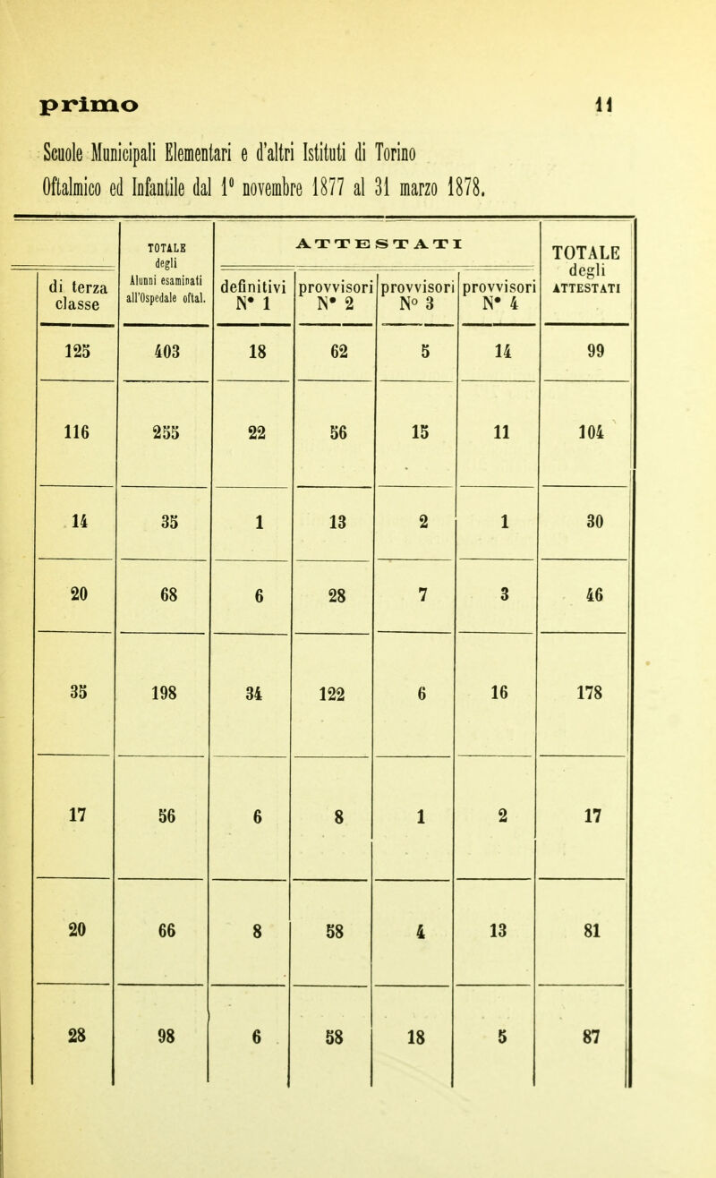 Scuole Municipali Elementari e d'altri Istituti di Torino Oftalmico ed Infantile dal 1° novembre 1877 al 31 marzo 1878. TOTALE degli Alunni esaminati all'Ospedale oftal. ATTESTATI TOTALE ATTESTATI di terza classe definitivi N# 1 provvisori W 2 provvisori N° 3 provvisori N# 4 125 403 18 62 5 14 99 116 255 22 56 15 11 104 14 35 1 13 2 1 30 20 68 6 28 7 3 46 35 198 34 122 6 16 178 17 56 6 8 1 2 17 20 66 8 58 4 13 81 2$ 98 6 58 18 5 87