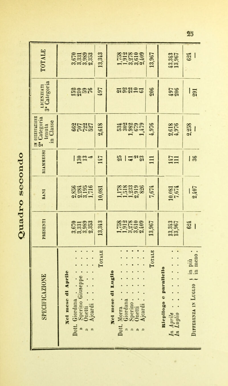 23 TOTALE 0r-05 CO r^coooìo COjrO^CTS co crscttcooi 13,343 t-« csjs^c© 13,967 | co «*# CO co co -H <M 1 CO LICENZIATI 3a Categoria (MOC75C© *HS* ©Jias^T-ico co r- co OS O IS IN OSSERVAZIONE 2* Categoria tenuta in Classe COOG^ICN co t^r^ao 2,618 aocoosco^ 4,976 OOCO Ht> CO OS OO SO 1 ©4 RIAMMESSI 1 OCO v3# 1 CO rH rH IO 1 (M 1 ^ SI rH rH —< ^ rH rH rH 1 co SANI C©«# IftCO iOQOCTs-H ©Ì <5ÌCOrH 10,081 OO 00 CO OS CO t^ — cc — s<i r^S£5©* OS OO r-TrHrH <rf 7,674 10,081 7,674 2,407 PRESENTI O — OS CO CO OO iO CO CO co co cóeoisi 13,343 r^ci s^co ^ r^~r-Tco~Co<OÌ 13,967 1 13,343 13,967 Orti 1 co P 2 o o ^ c o m H S- —1 —( m © ° cu «