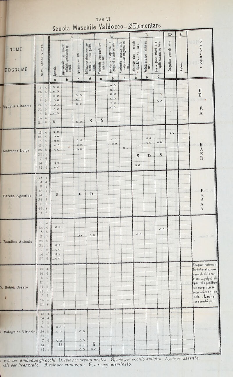 TAB.VI Scuola Maschile Valdoeco-2aElementare COGNOME 5. Bobba Co6a.ro gs. I 3 . _ muntivi palpebra . Ipertrofia papillai njimaigimtarsei '.n-r' ii'.'ija.ll joli.L.noo vale per ambedue gli occhi Ti, vale por occhio destro S,w/p per occhio sinistro. Aj/sk per assente, va/e per licenziato R vale per riamesso E, vale per eliminato. 1