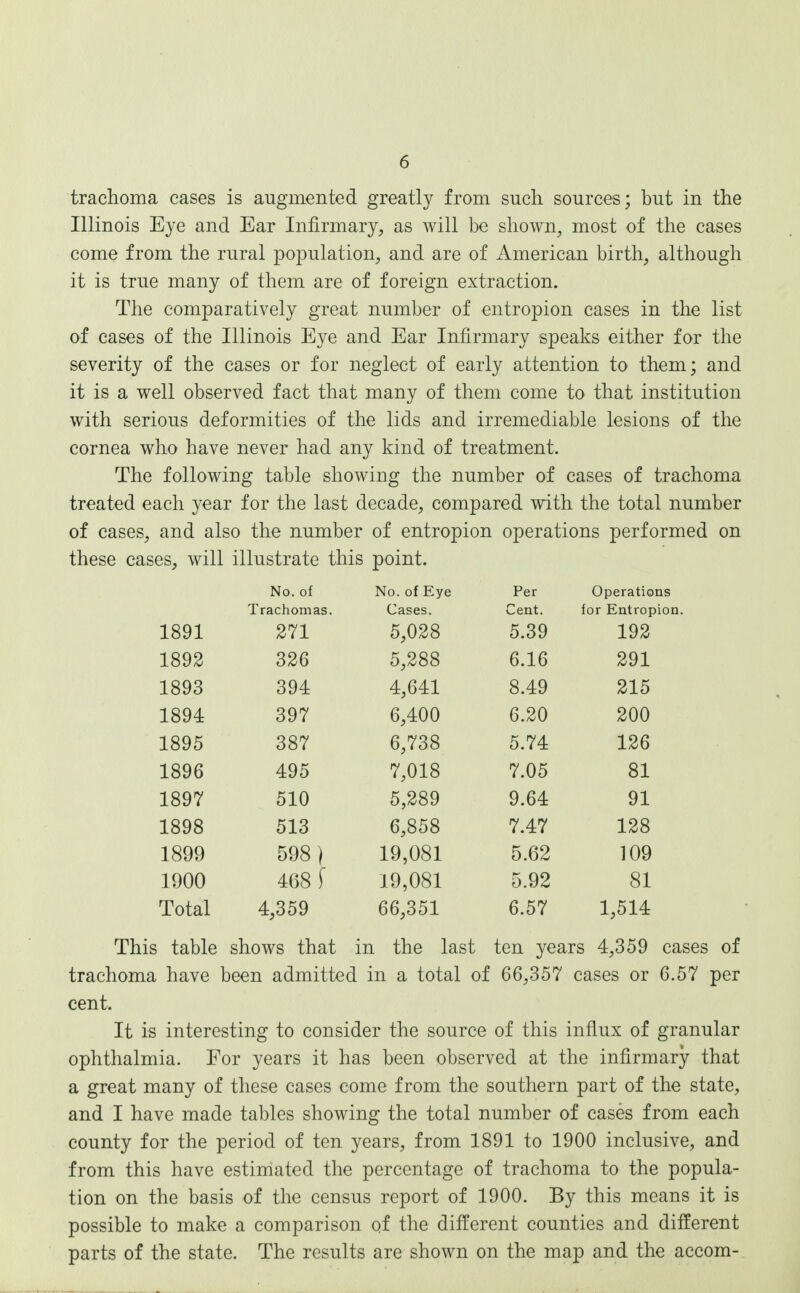 trachoma cases is augmented greatly from such sources; but in the Illinois Eye and Ear Infirmary, as will be shown, most of the cases come from the rural population, and are of American birth, although it is true many of them are of foreign extraction. The comparatively great number of entropion cases in the list of cases of the Illinois Eye and Ear Infirmary speaks either for the severity of the cases or for neglect of early attention to them; and it is a well observed fact that many of them come to that institution with serious deformities of the lids and irremediable lesions of the cornea who have never had any kind of treatment. The following table showing the number of cases of trachoma treated each year for the last decade, compared with the total number of cases, and also the number of entropion operations performed on these cases, will illustrate this point. No. of No. of Eye Per Operations Trachomas. Cases. Cent. for Entropion. 1891 271 5,028 5.39 192 1892 326 5,288 6.16 291 1893 394 4,641 8.49 215 1894 397 6,400 6.20 200 1895 387 6,738 5.74 126 1896 495 7,018 7.05 81 1897 510 5,289 9.64 91 1898 513 6,858 7.47 128 1899 598) 19,081 5.62 109 1900 468 f 19,081 5.92 81 Total 4,359 66,351 6.57 1,514 This table shows that in the last ten years 4,359 cases trachoma have been admitted in a total of 66,357 cases or 6.57 per cent. It is interesting to consider the source of this influx of granular ophthalmia. For years it has been observed at the infirmary that a great many of these cases come from the southern part of the state, and I have made tables showing the total number of cases from each county for the period of ten years, from 1891 to 1900 inclusive, and from this have estimated the percentage of trachoma to the popula- tion on the basis of the census report of 1900. By this means it is possible to make a comparison of the different counties and different parts of the state. The results are shown on the map and the accom-